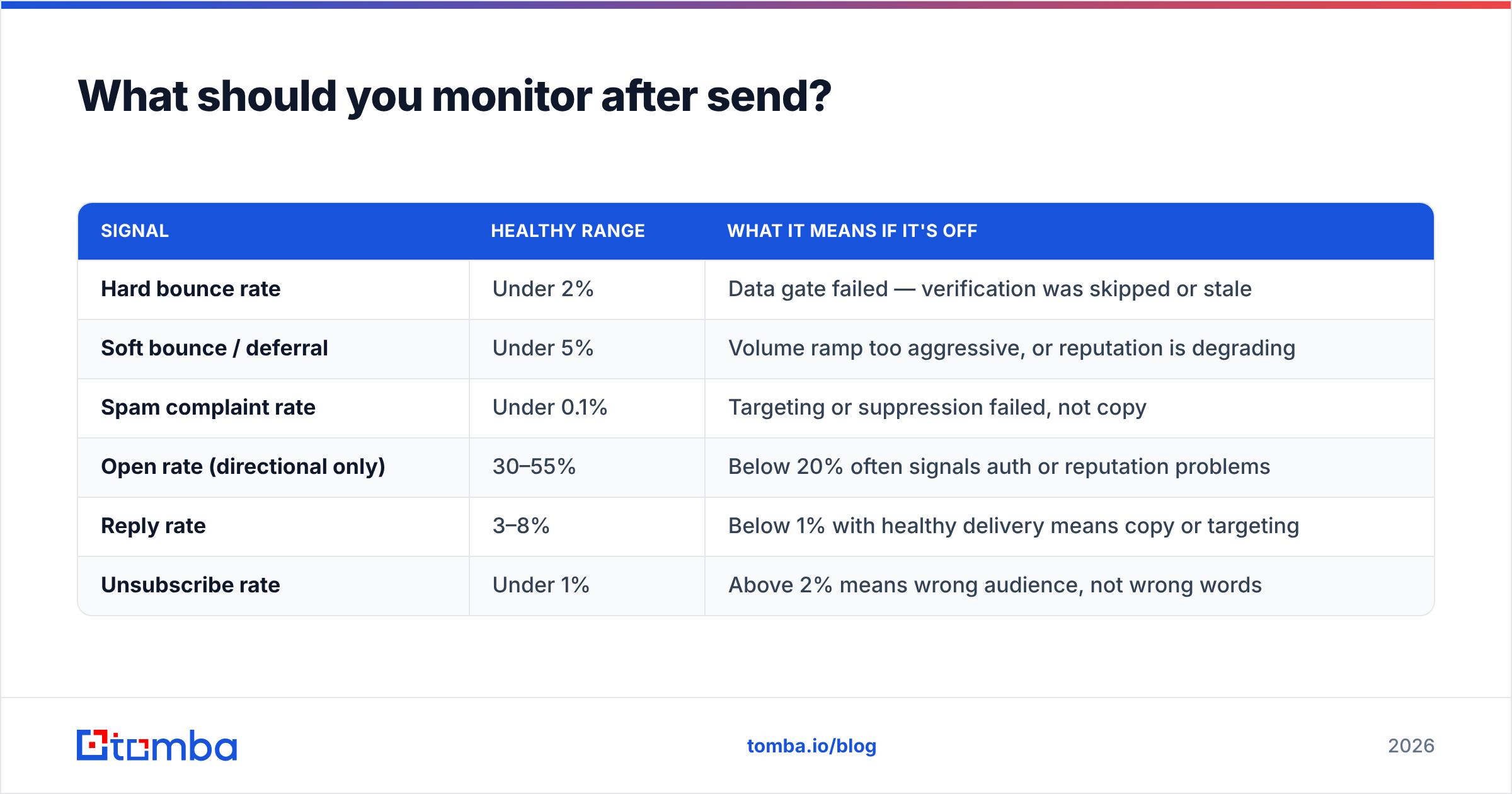 Diagram: What should you monitor after send