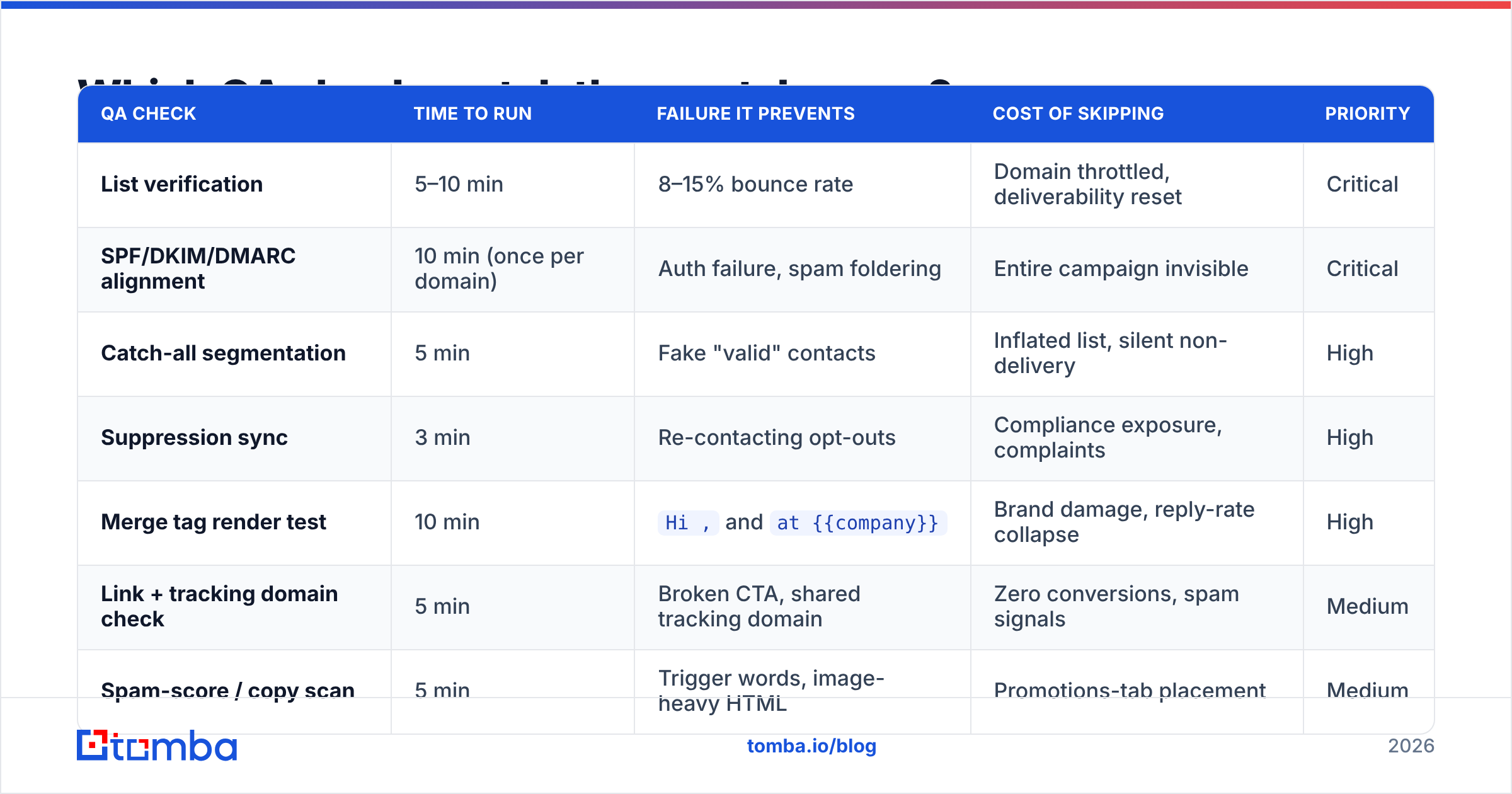 Diagram: Which QA checks catch the most damage
