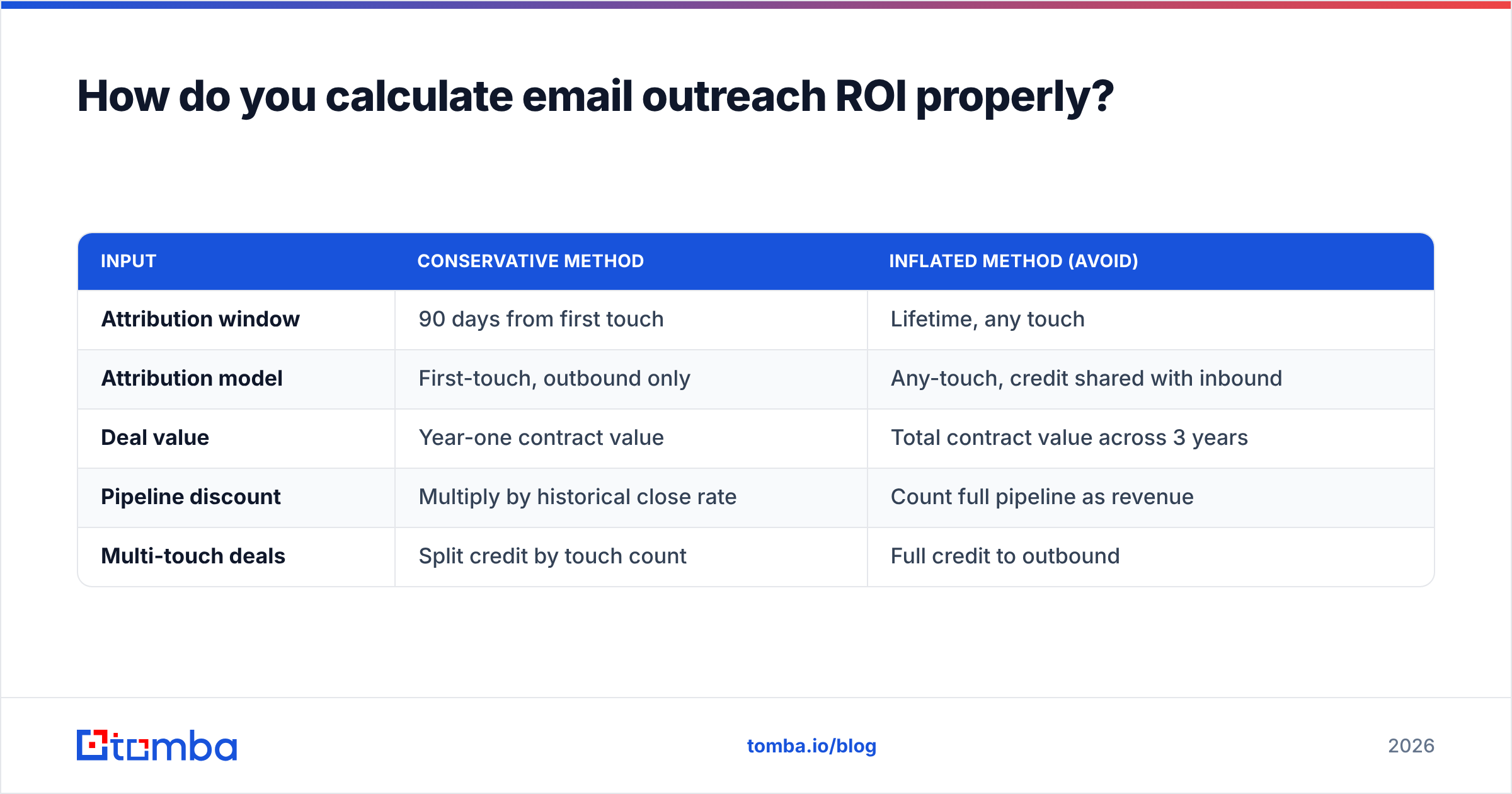 Diagram: How do you calculate email outreach ROI properly