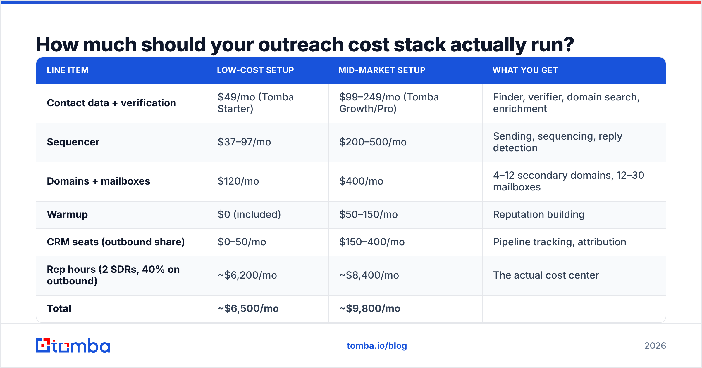 Diagram: How much should your outreach cost stack actually run