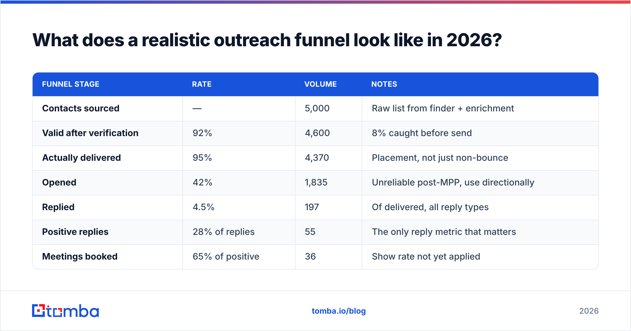 Diagram: What does a realistic outreach funnel look like in 2026