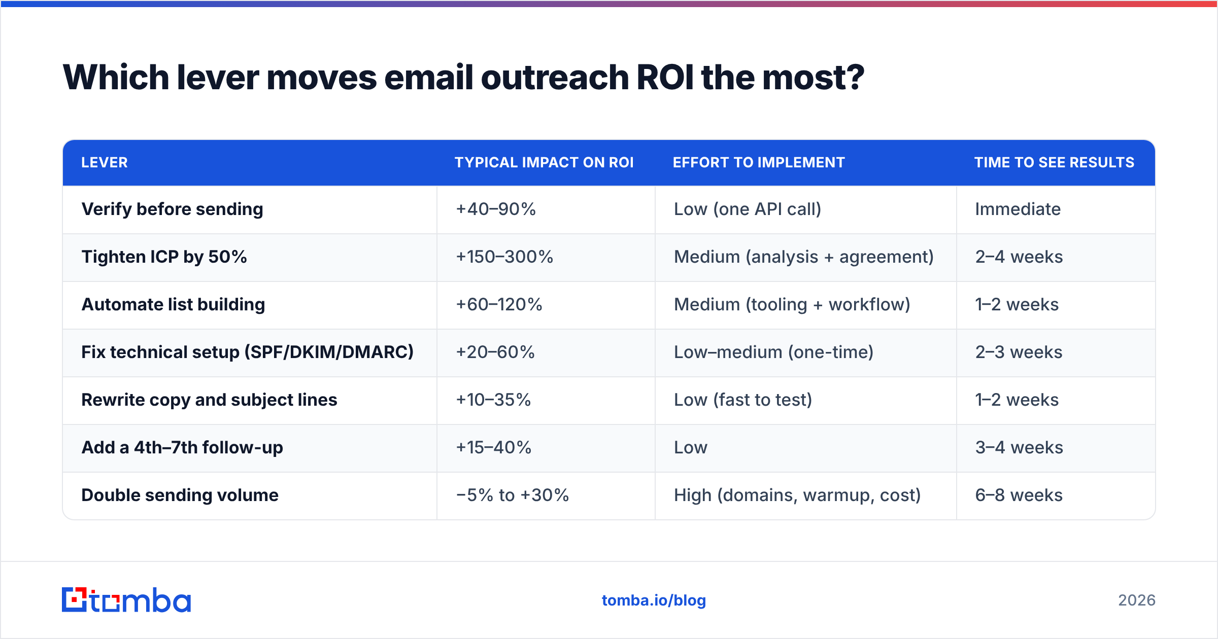 Diagram: Which lever moves email outreach ROI the most