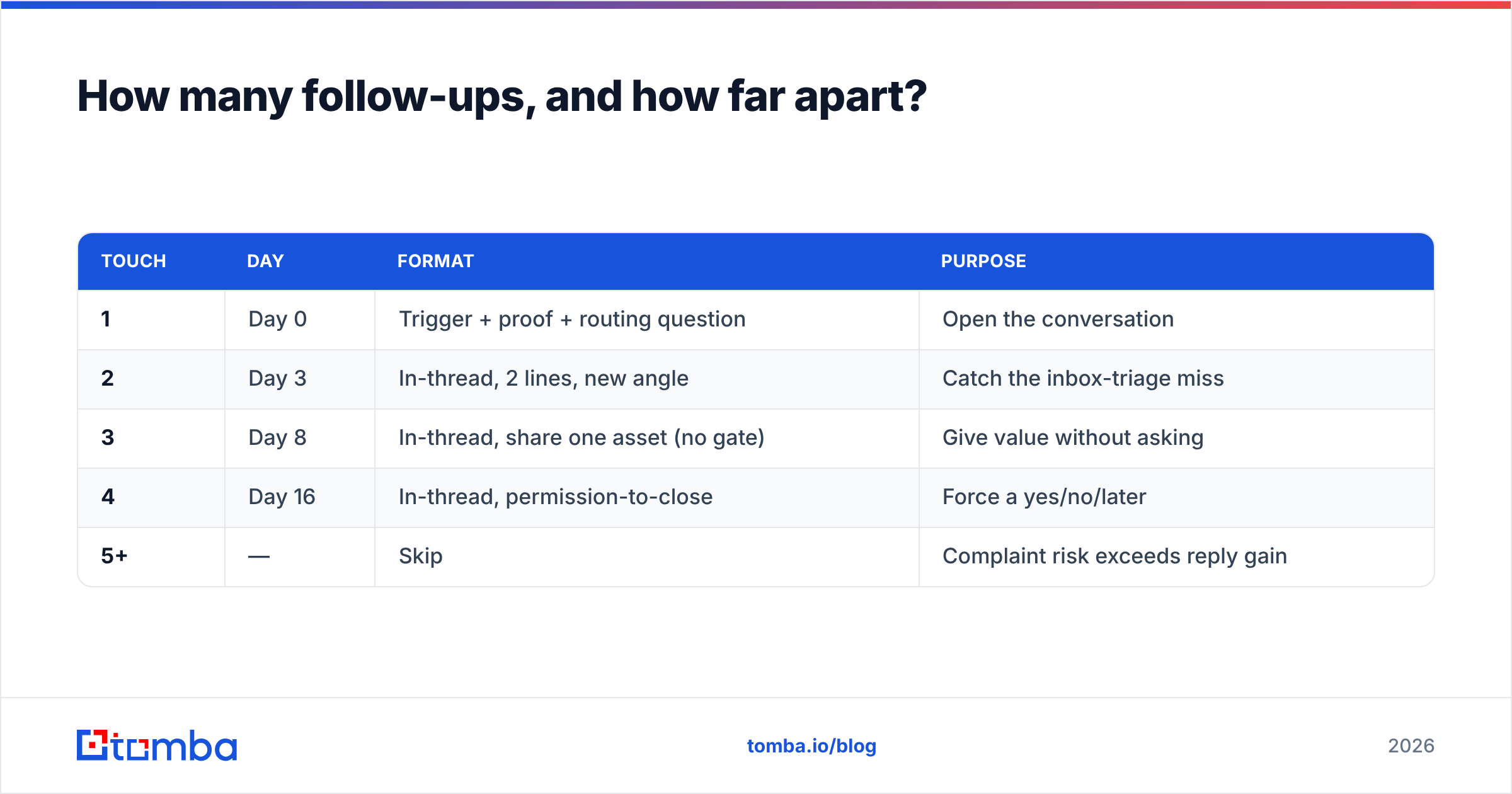 Diagram: How many follow-ups, and how far apart