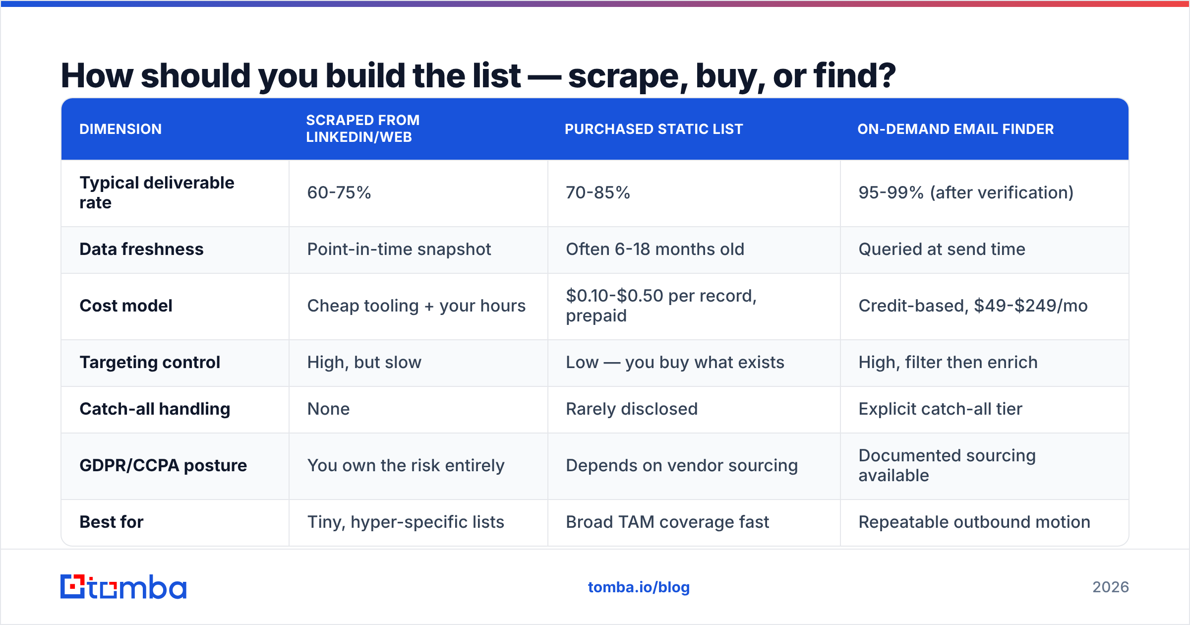 Diagram: How should you build the list — scrape, buy, or find