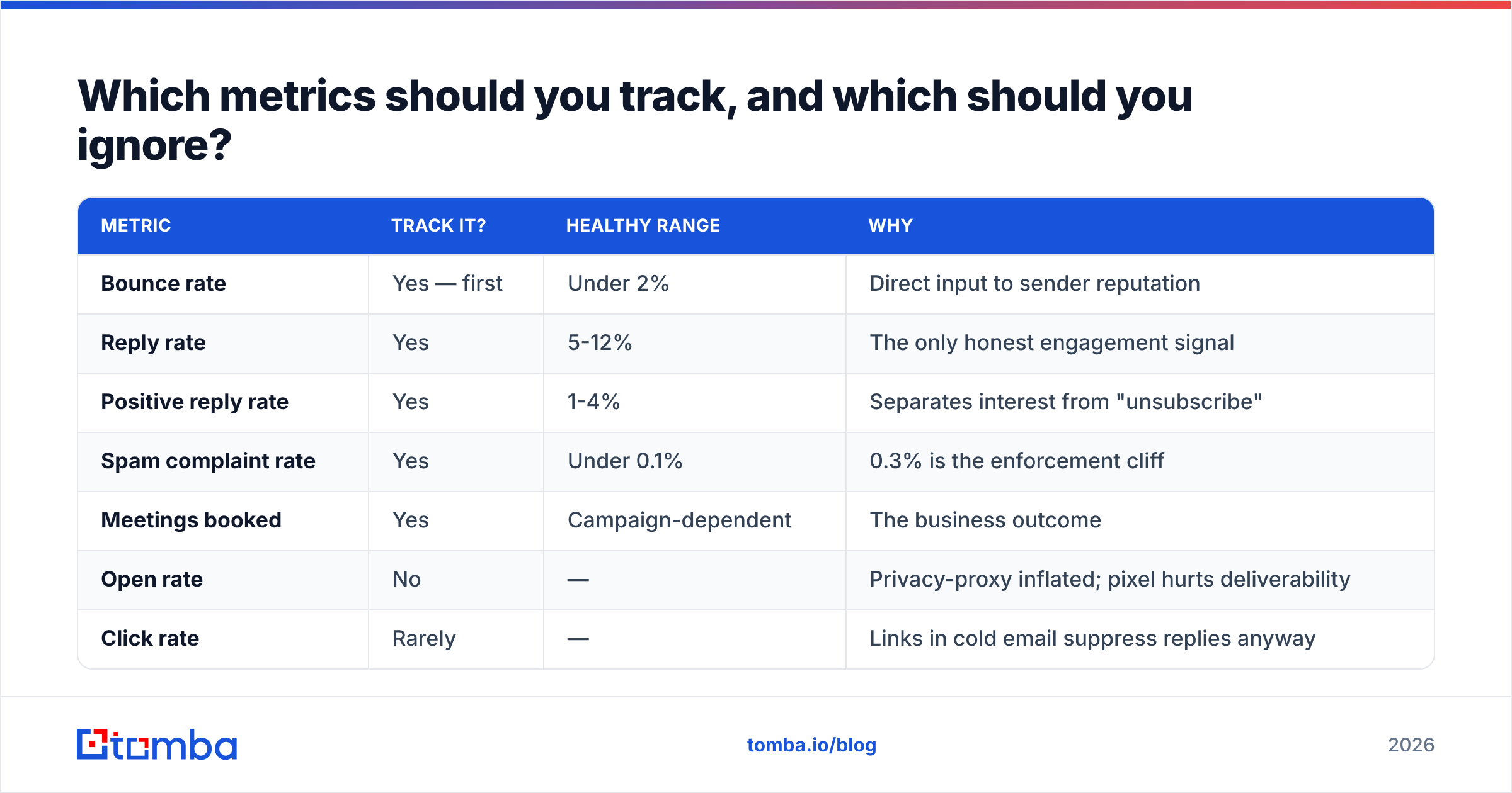 Diagram: Which metrics should you track, and which should you ignore