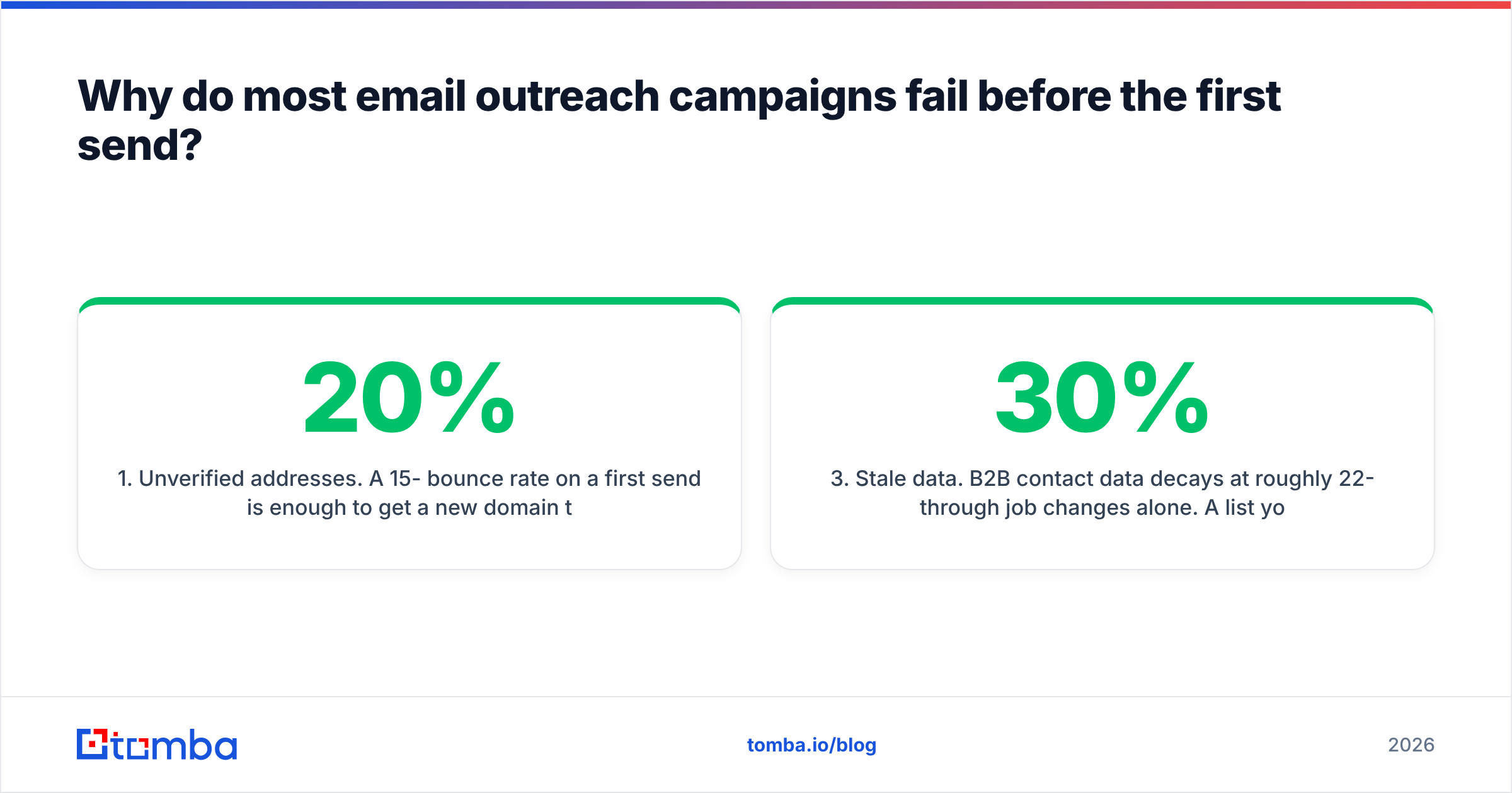 Diagram: Why do most email outreach campaigns fail before the first send