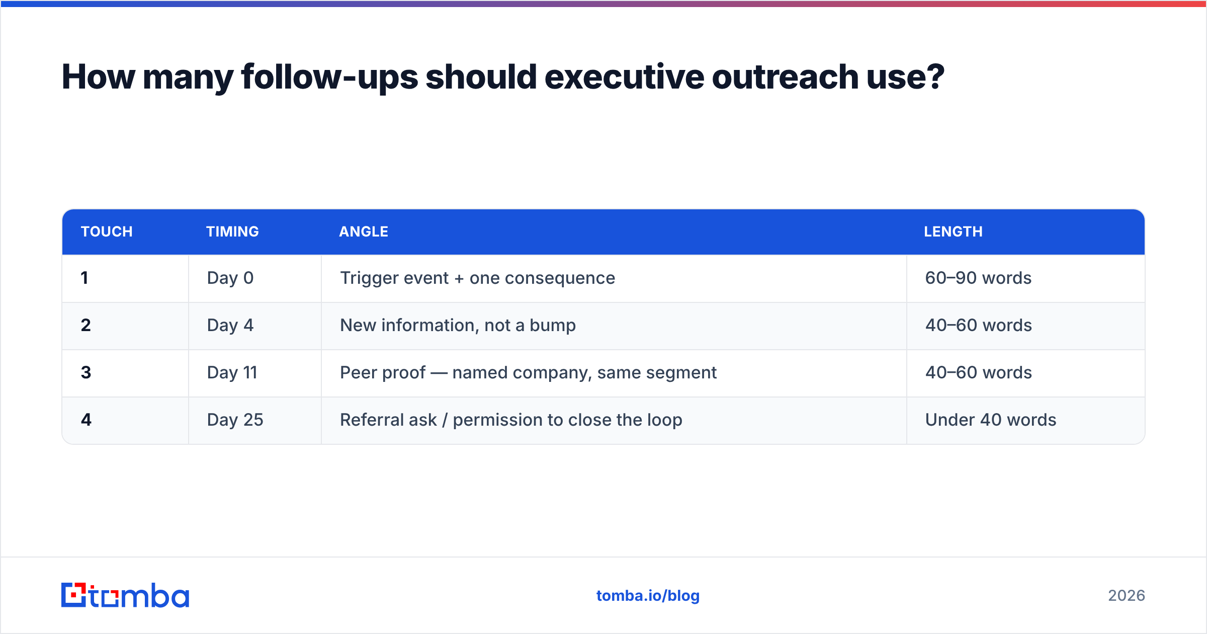 Diagram: How many follow-ups should executive outreach use