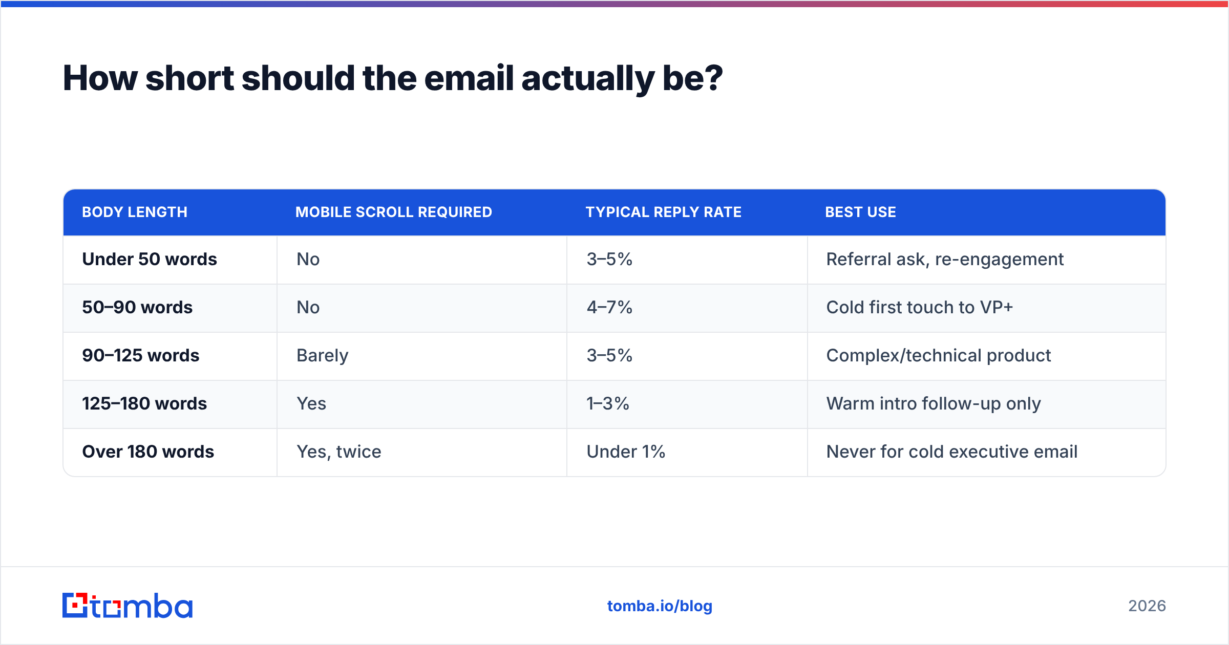 Diagram: How short should the email actually be