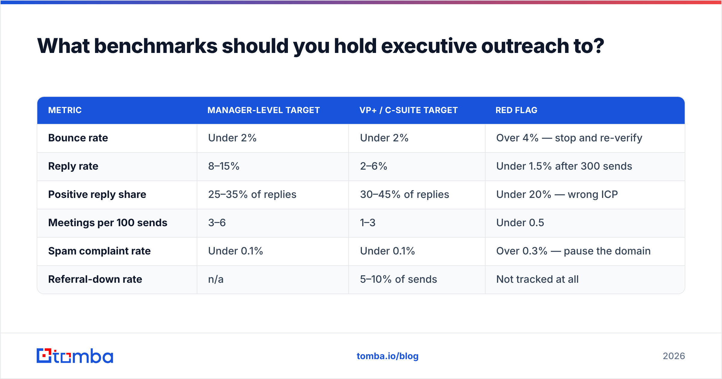 Diagram: What benchmarks should you hold executive outreach to
