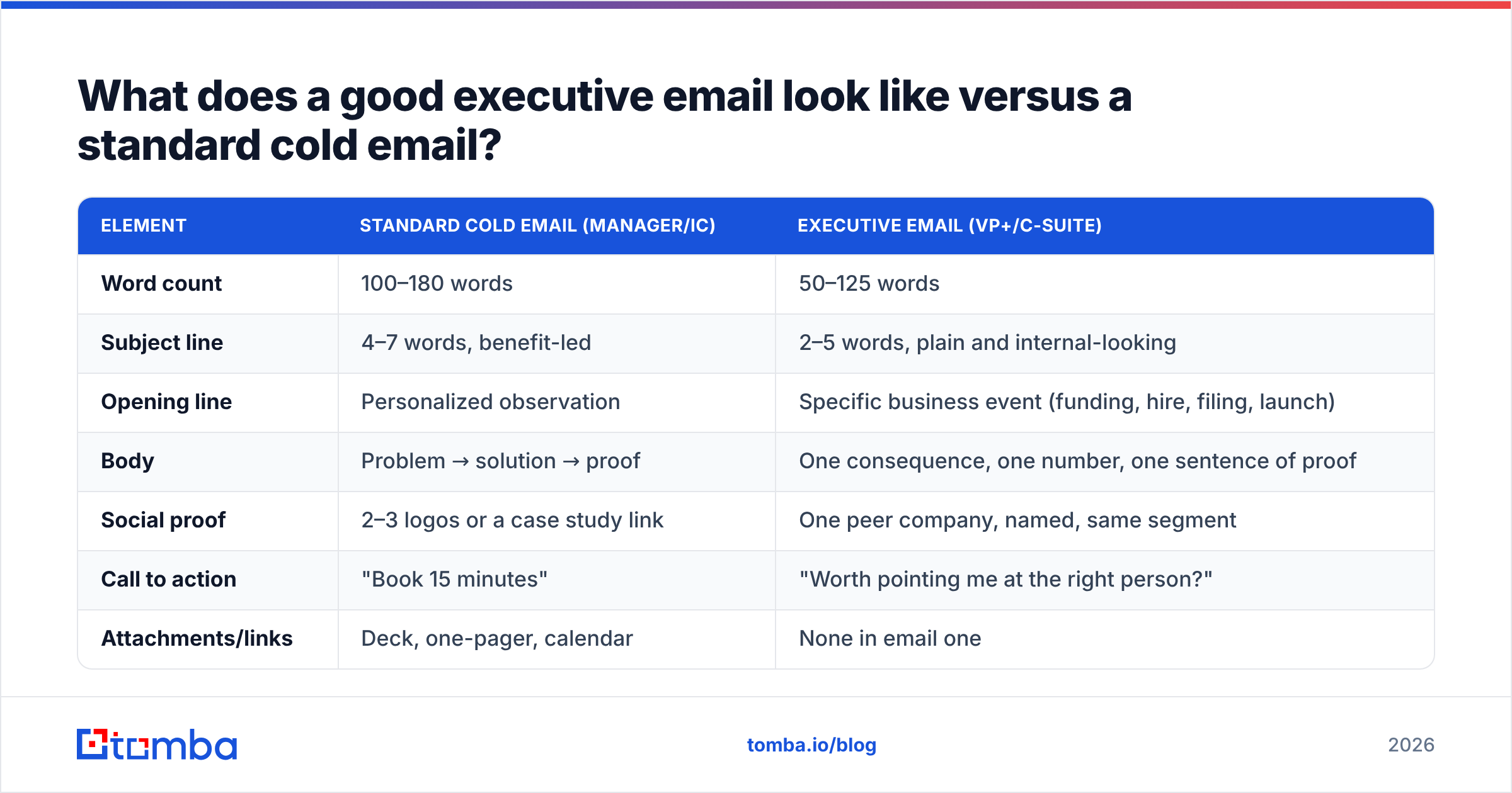 Diagram: What does a good executive email look like versus a standard cold email