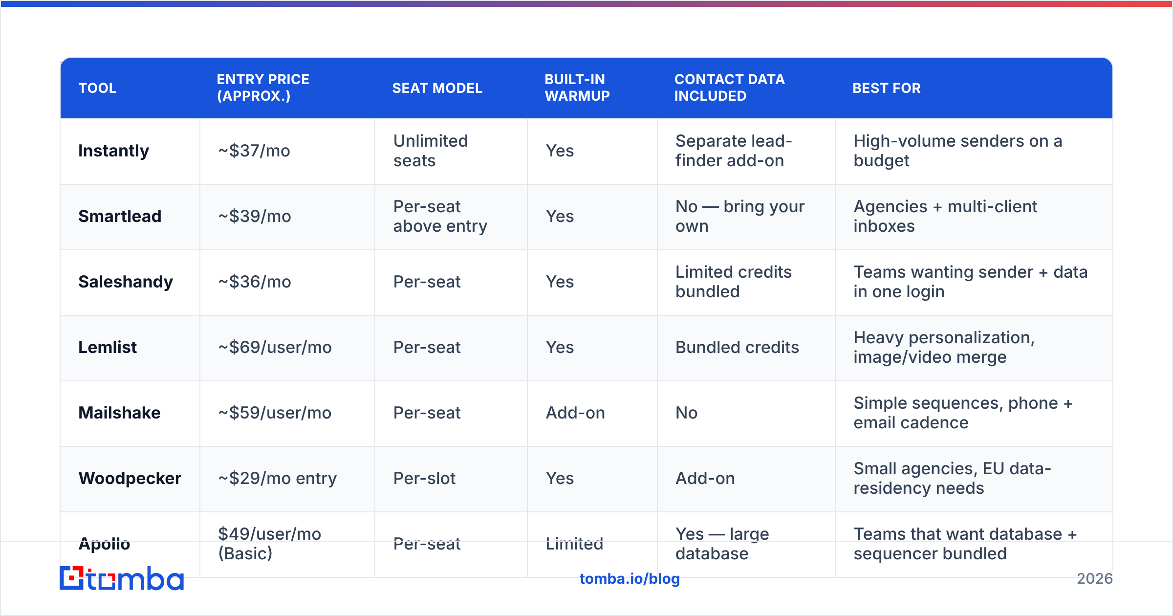 Diagram: Which email outreach tools fit a small business in 2026