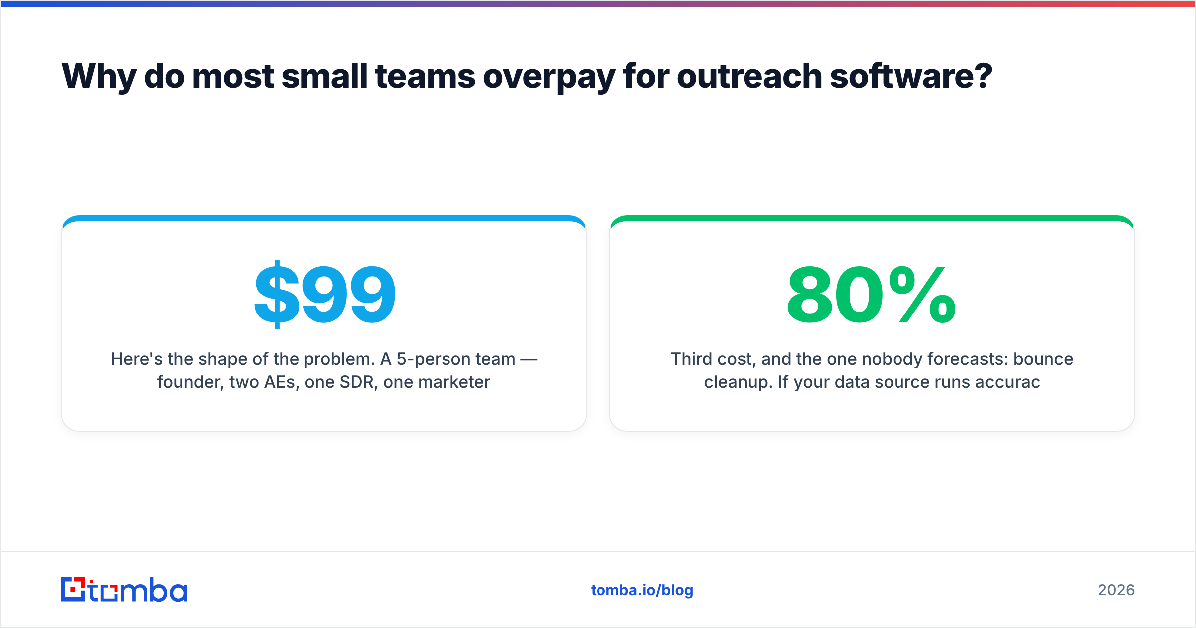 Diagram: Why do most small teams overpay for outreach software