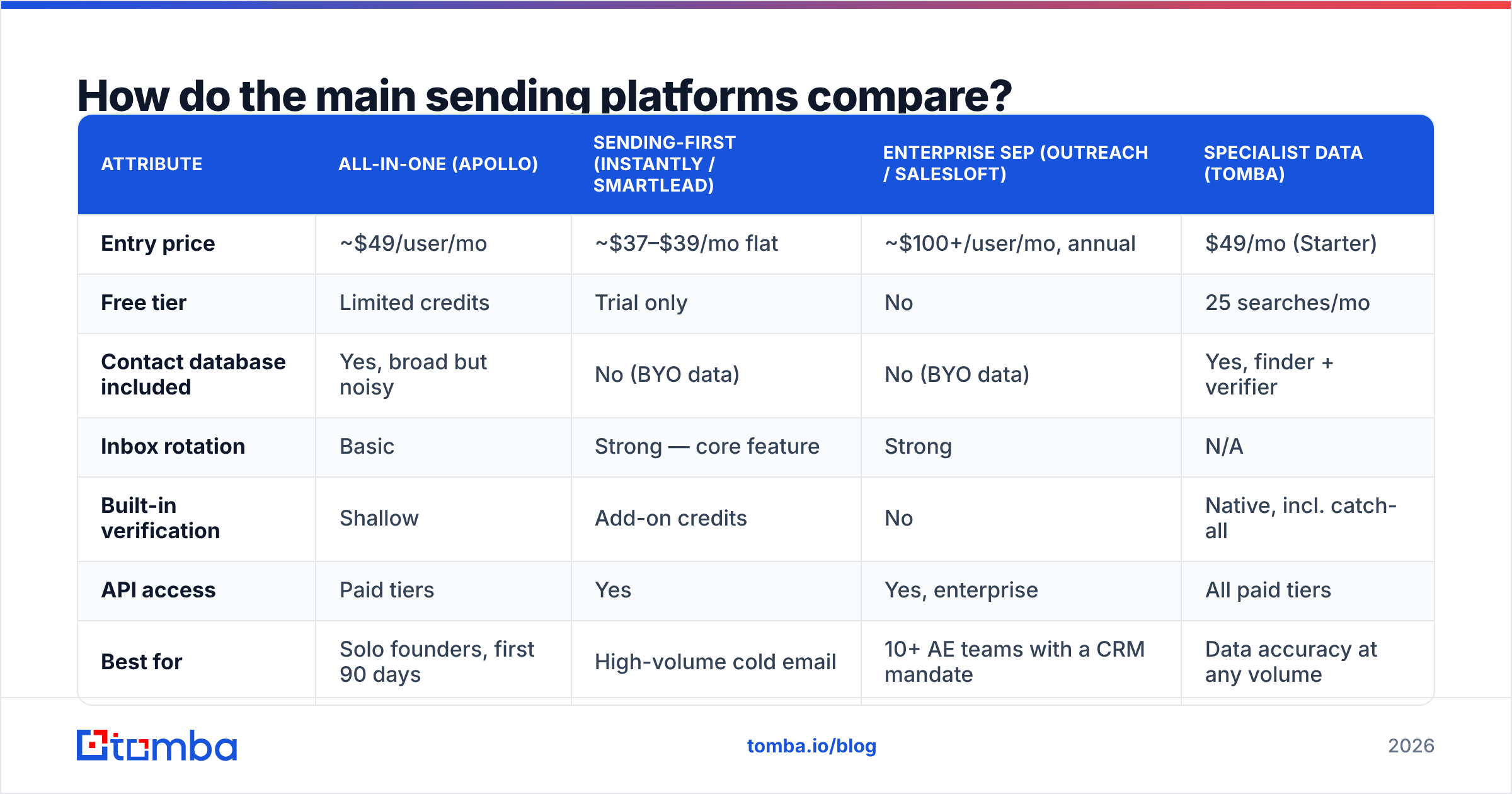 Diagram: How do the main sending platforms compare