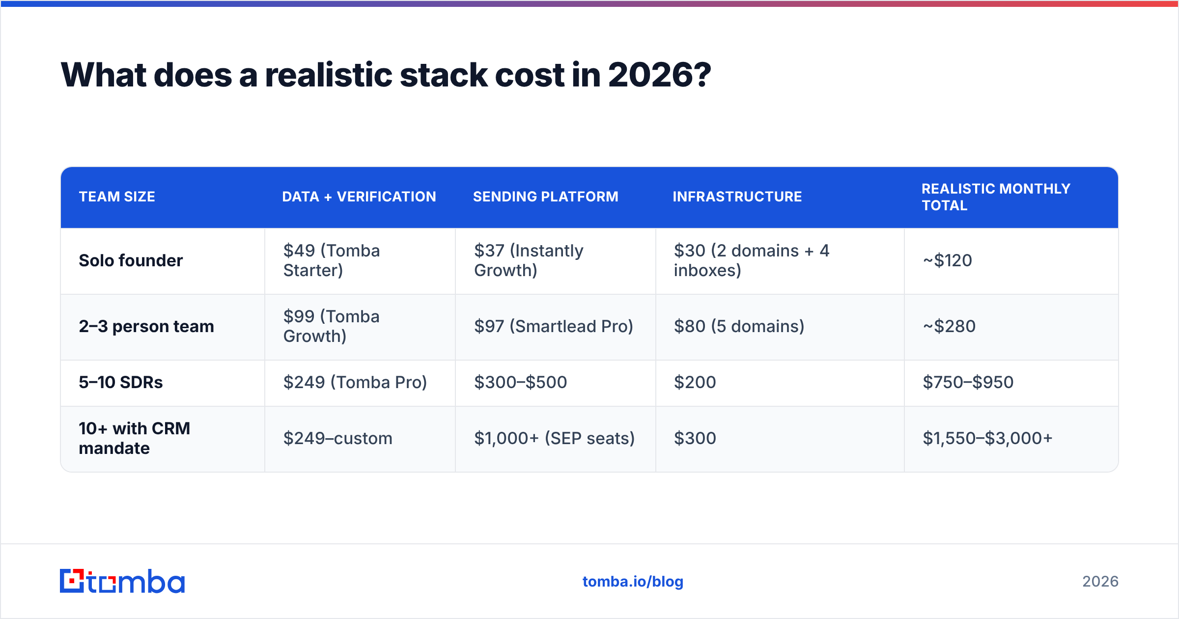 Diagram: What does a realistic stack cost in 2026
