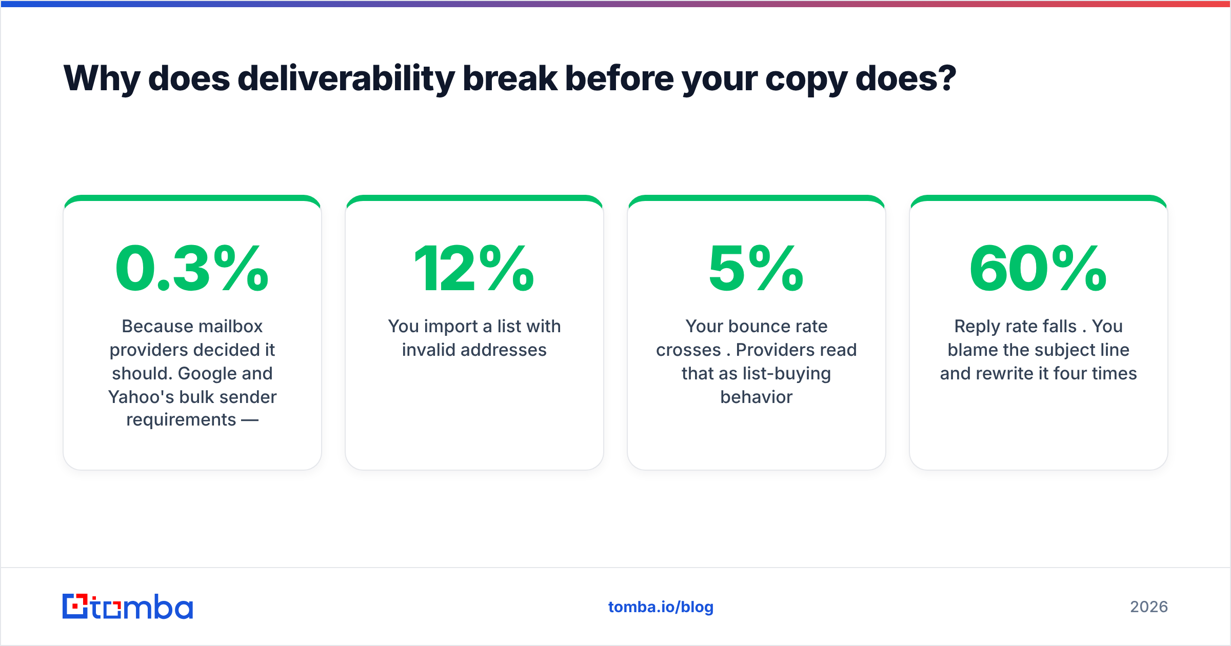 Diagram: Why does deliverability break before your copy does