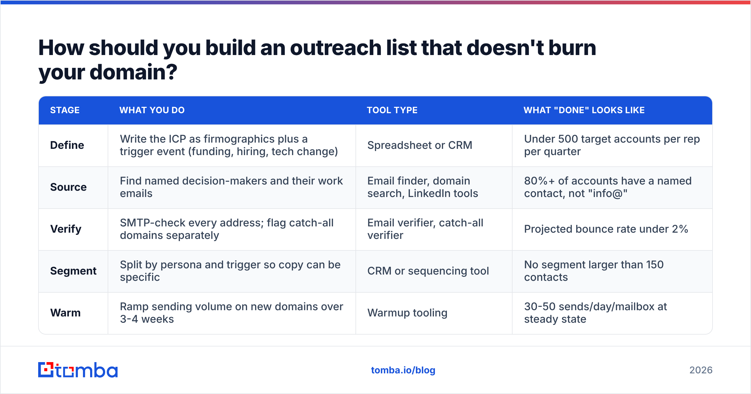 Diagram: How should you build an outreach list that doesn't burn your domain