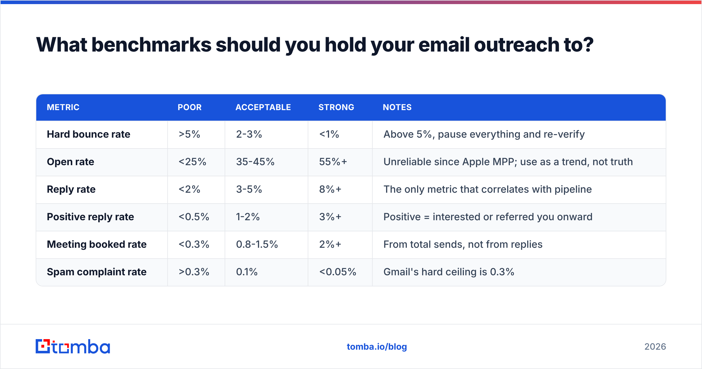Diagram: What benchmarks should you hold your email outreach to