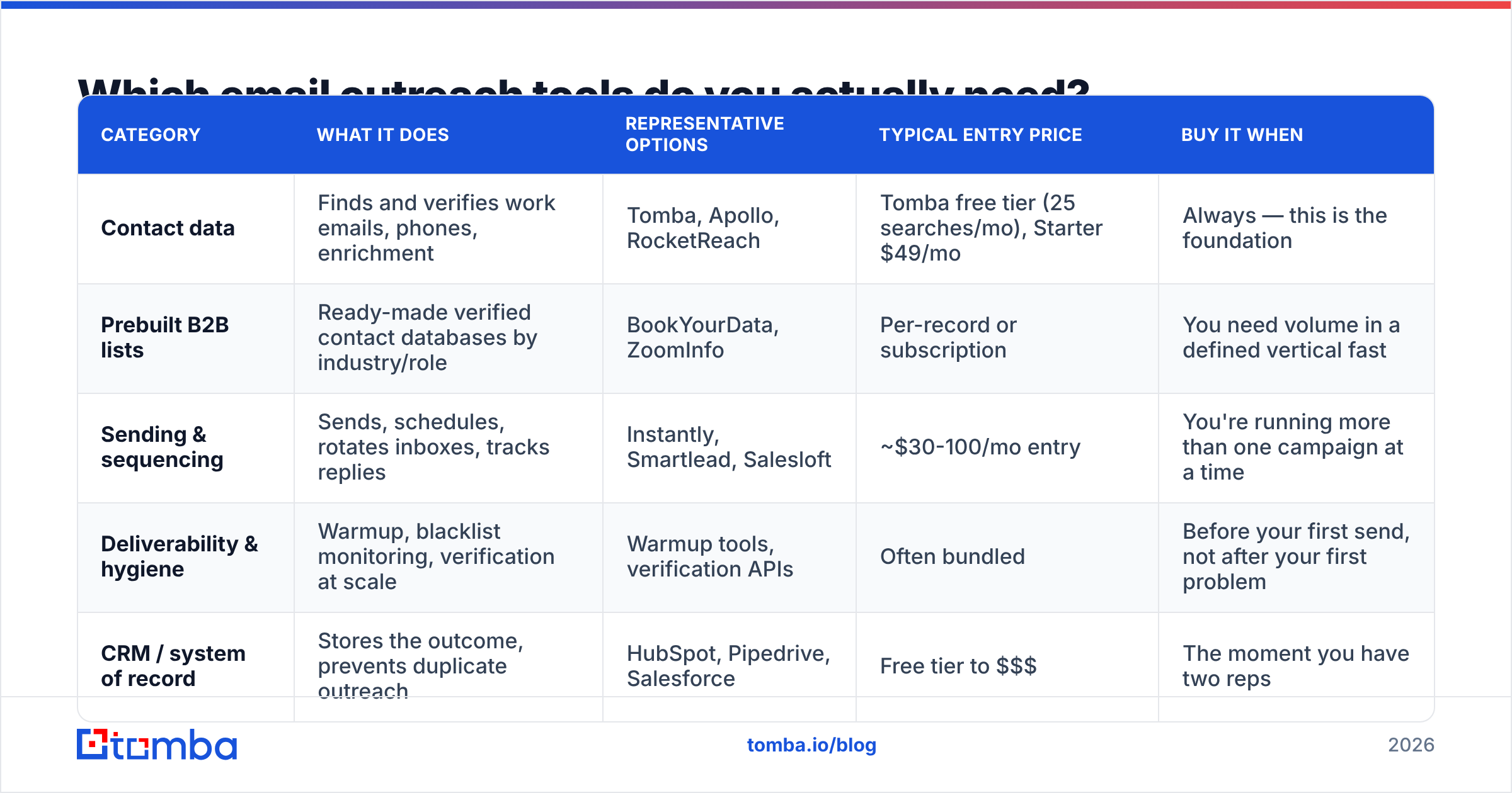 Diagram: Which email outreach tools do you actually need