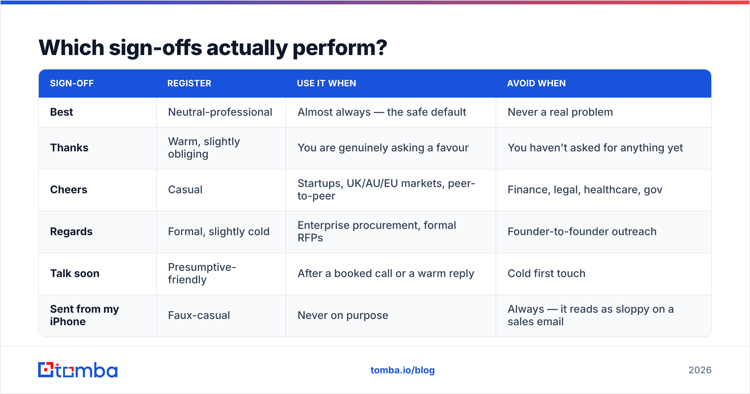 Diagram: Which sign-offs actually perform