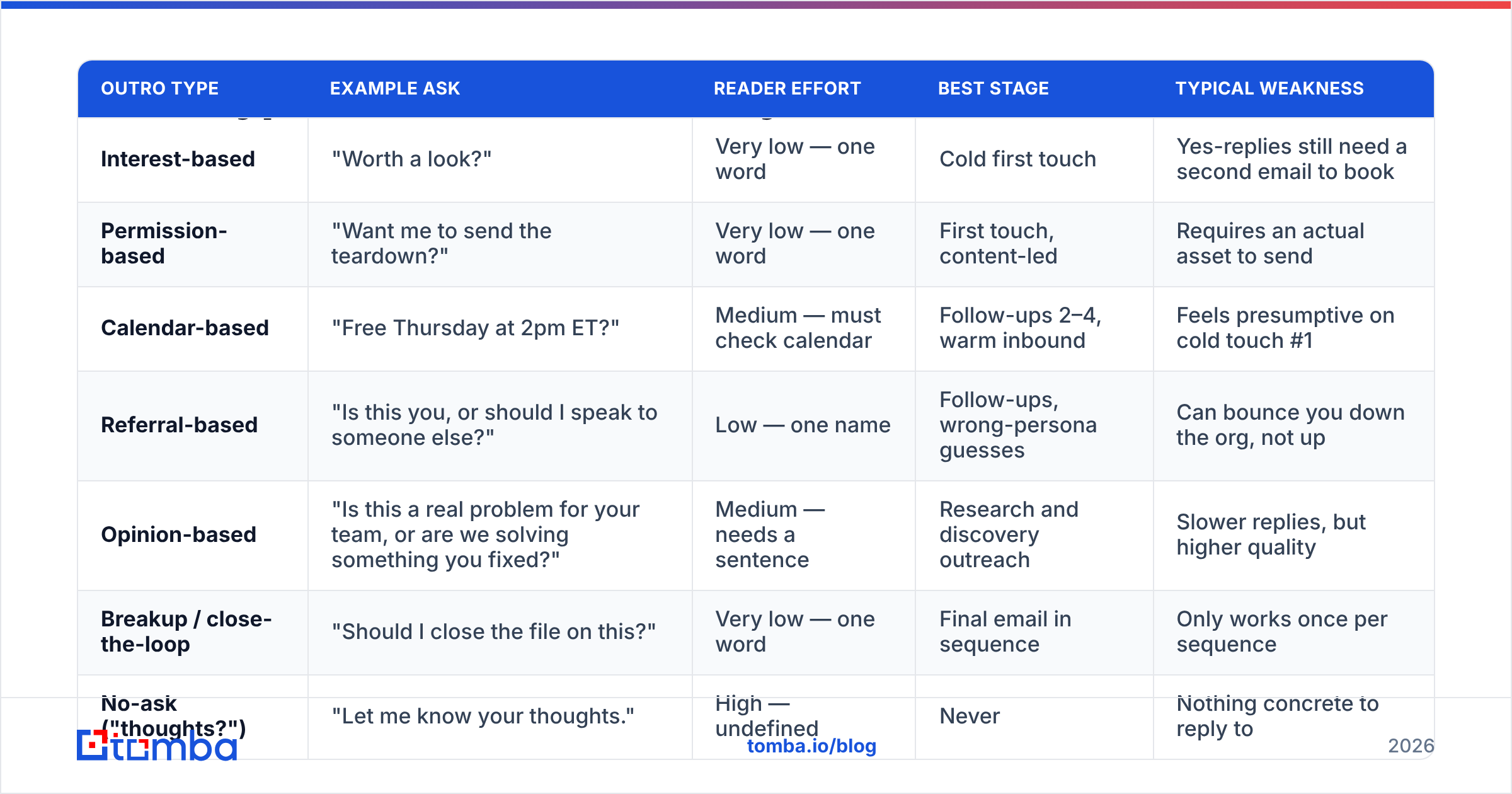 Diagram: Which type of email outro should you use