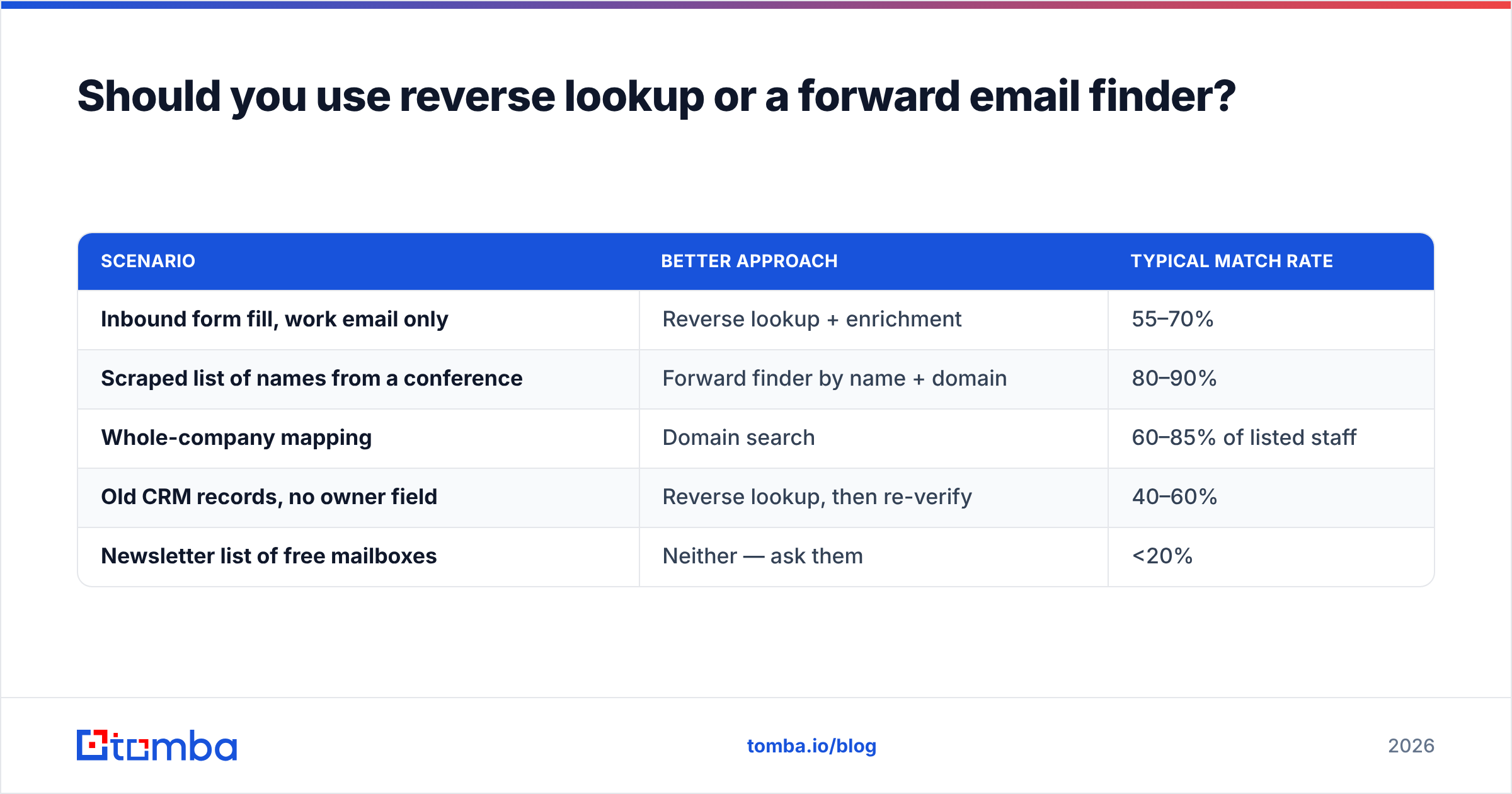 Diagram: Should you use reverse lookup or a forward email finder