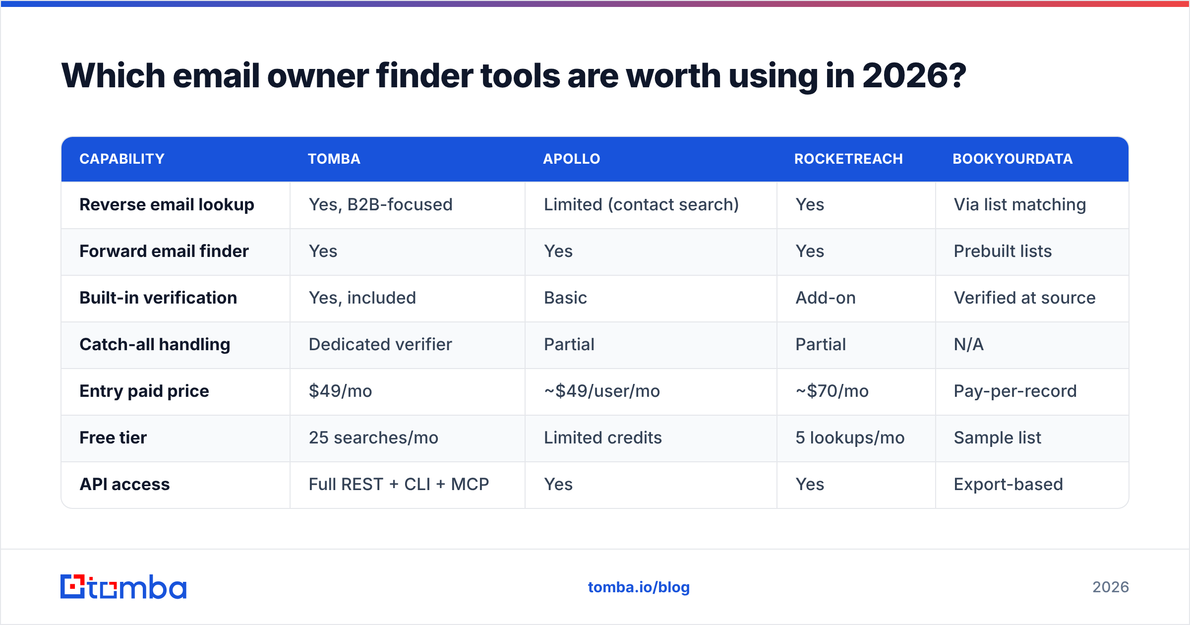 Diagram: Which email owner finder tools are worth using in 2026