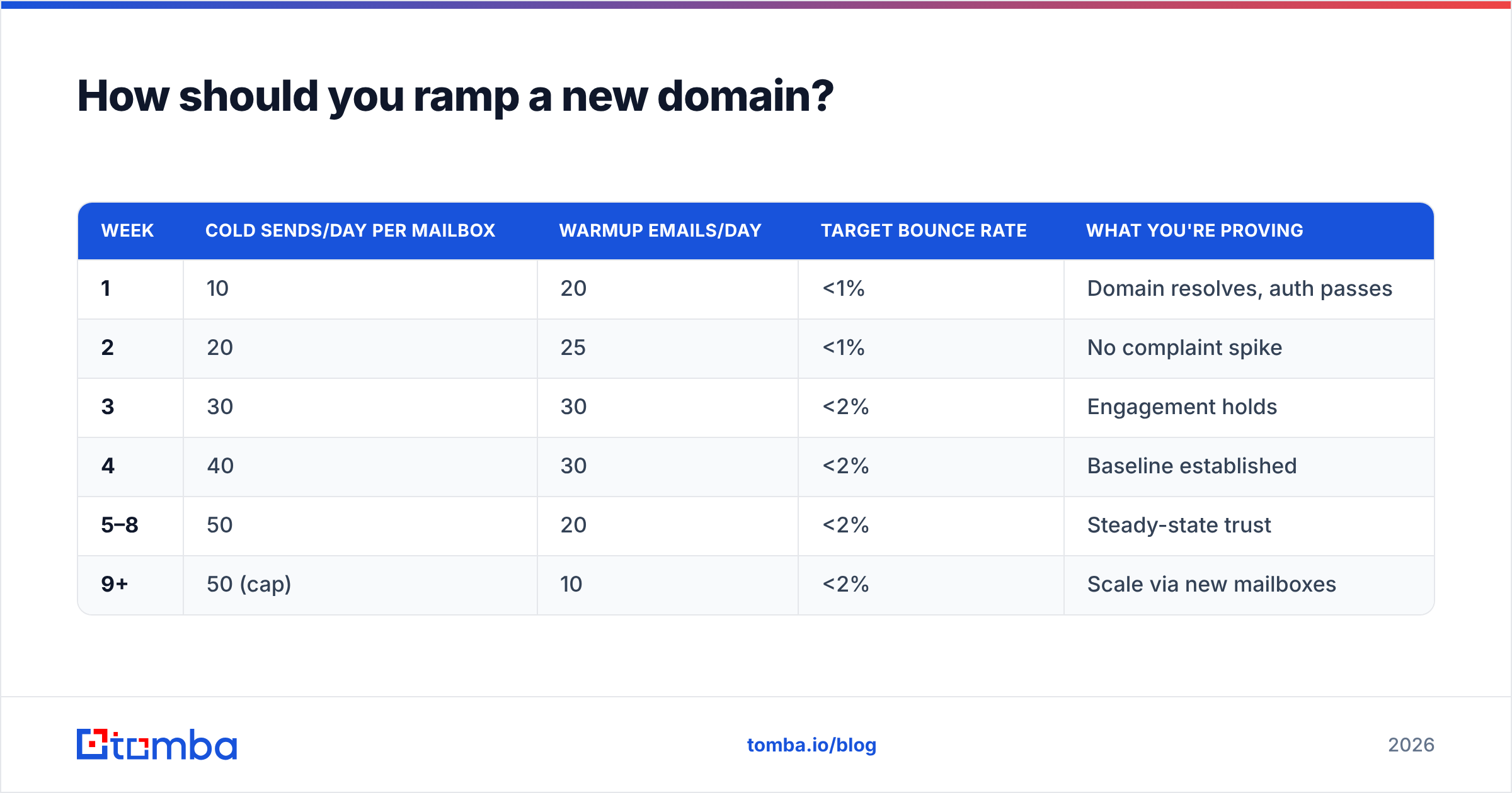 Diagram: How should you ramp a new domain