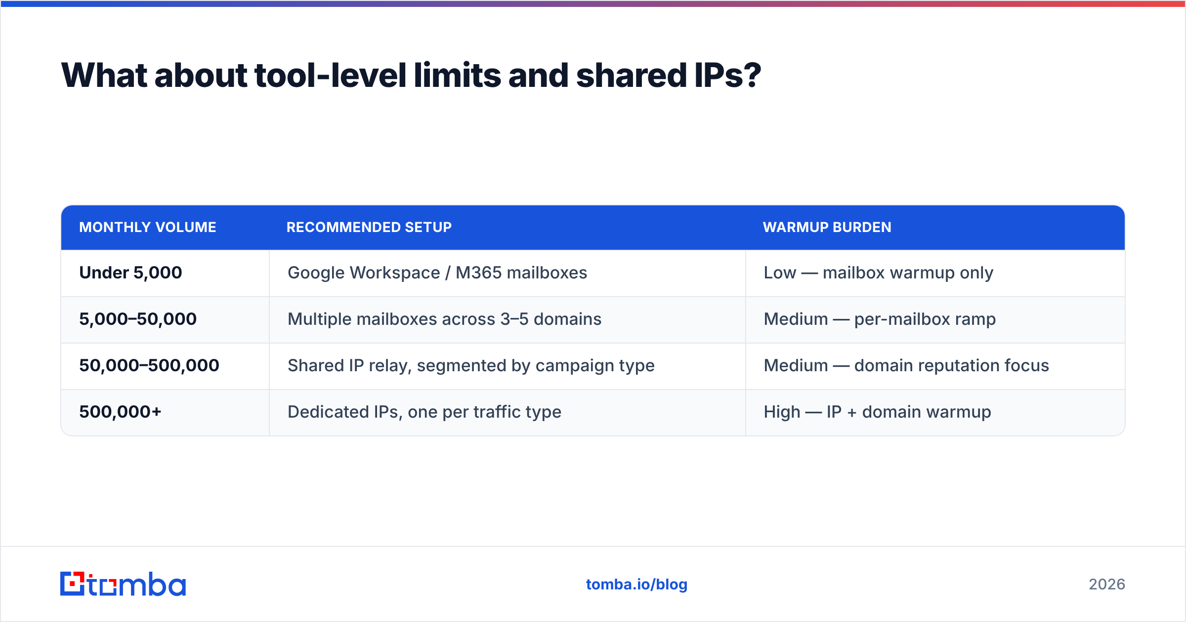 Diagram: What about tool-level limits and shared IPs