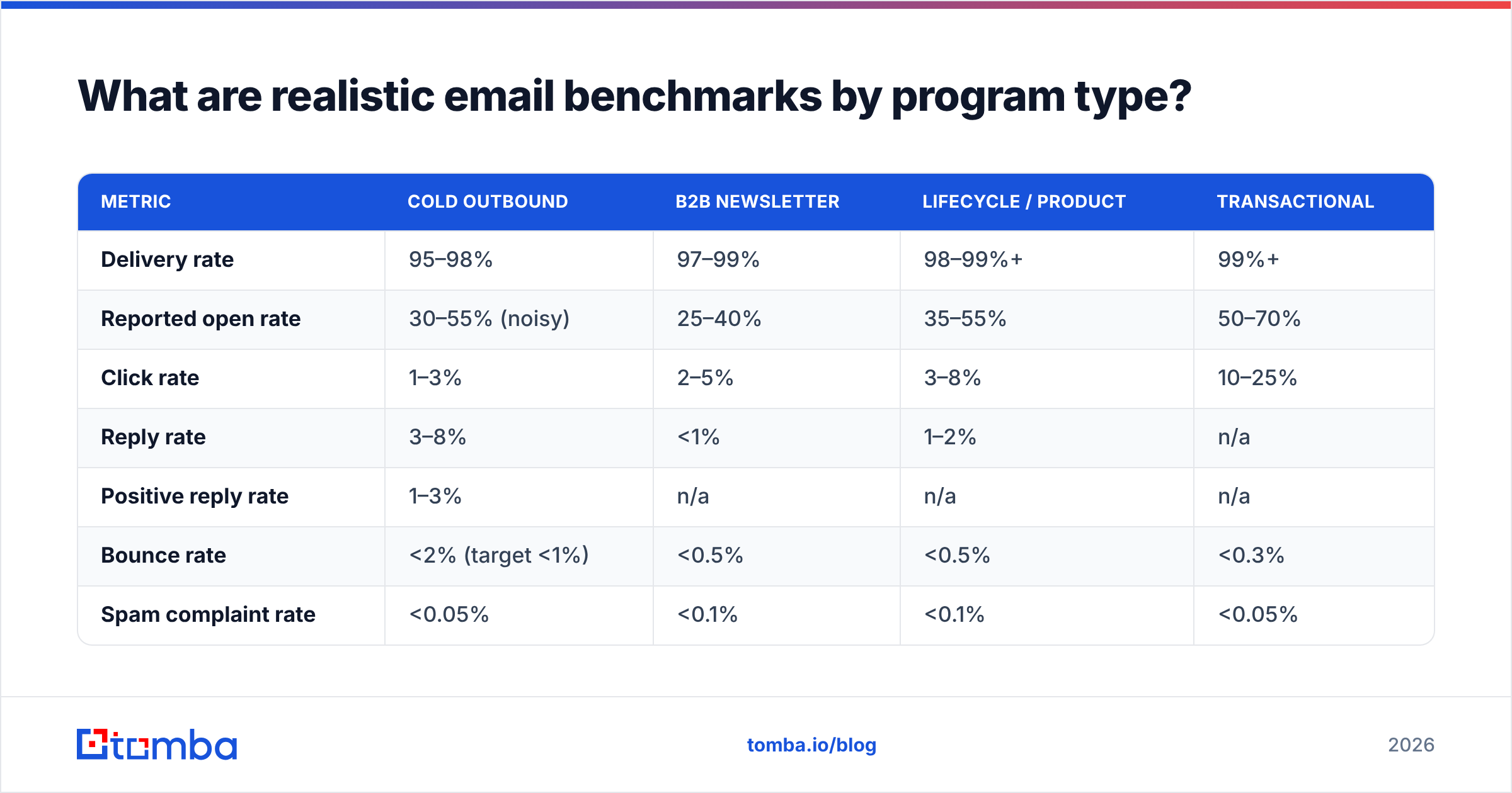 Diagram: What are realistic email benchmarks by program type