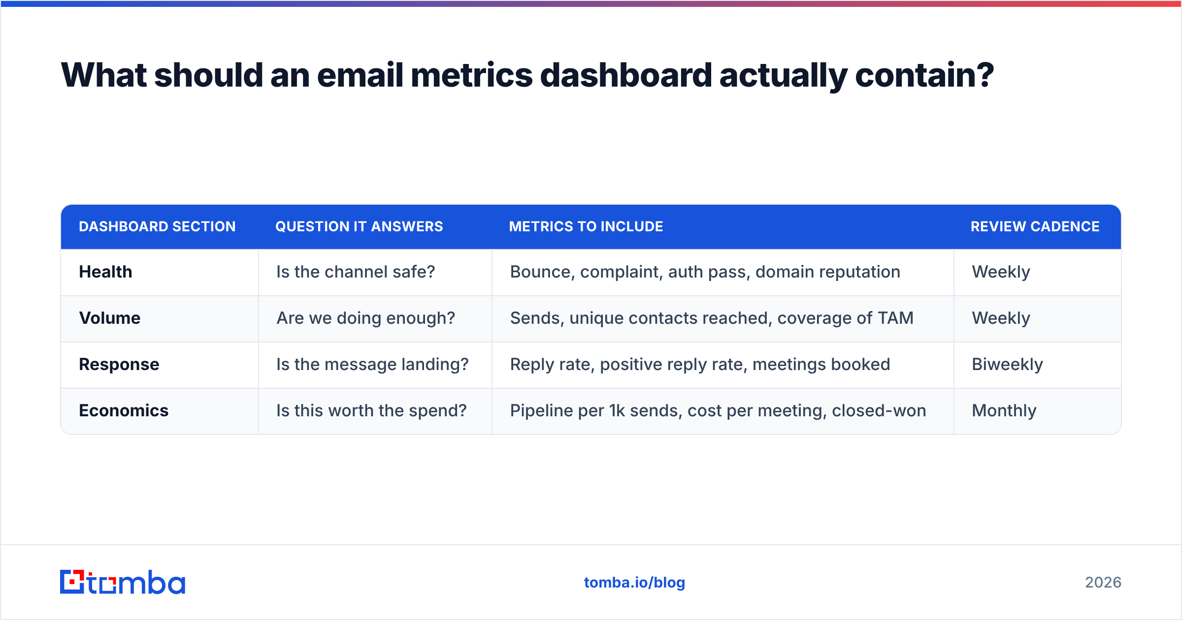 Diagram: What should an email metrics dashboard actually contain