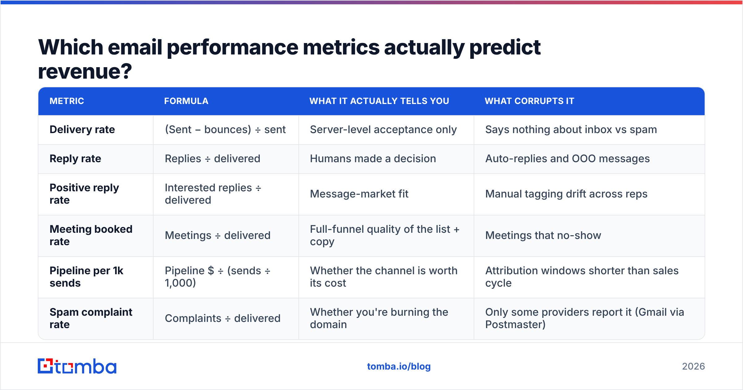 Diagram: Which email performance metrics actually predict revenue