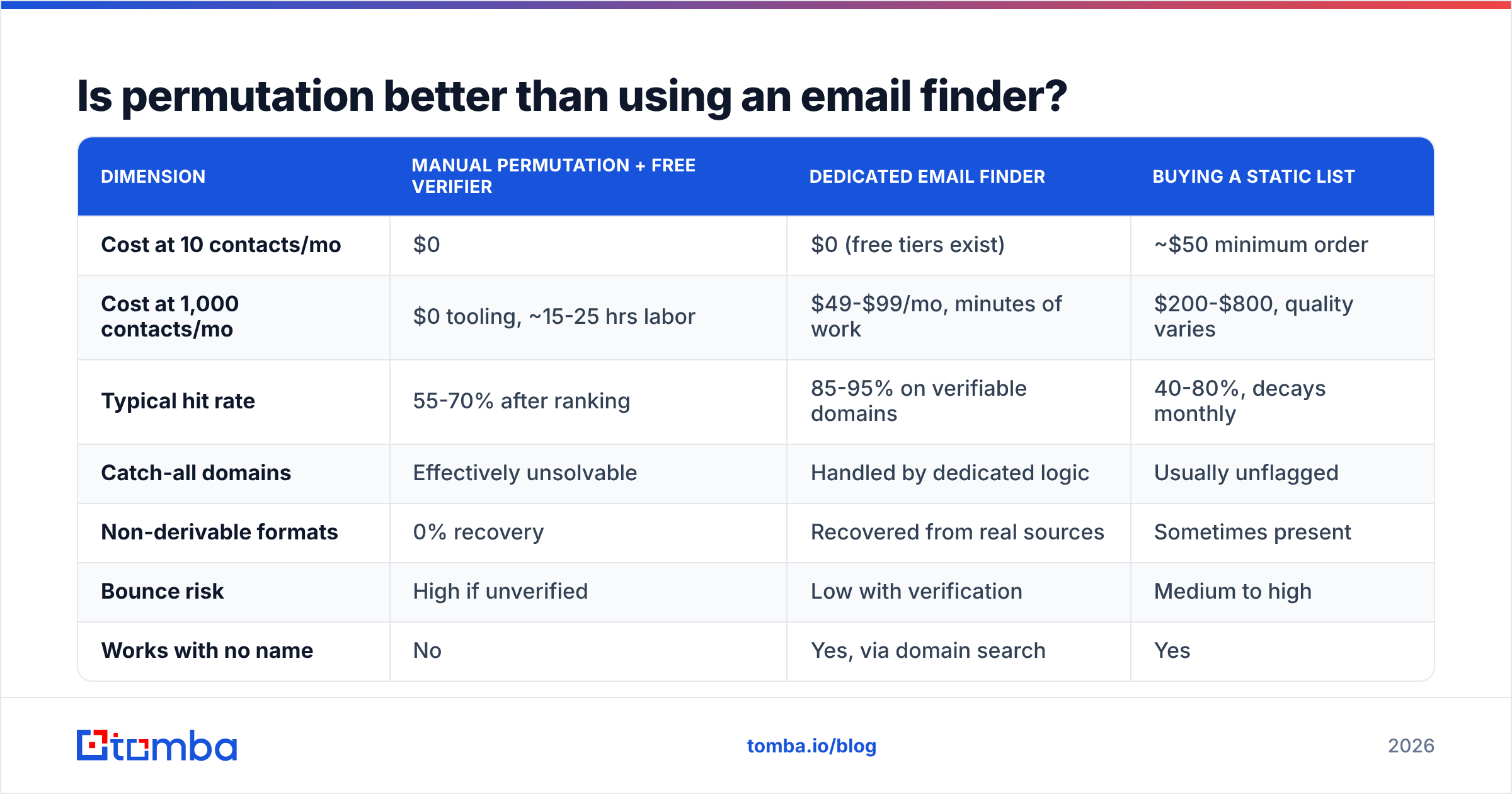 Diagram: Is permutation better than using an email finder