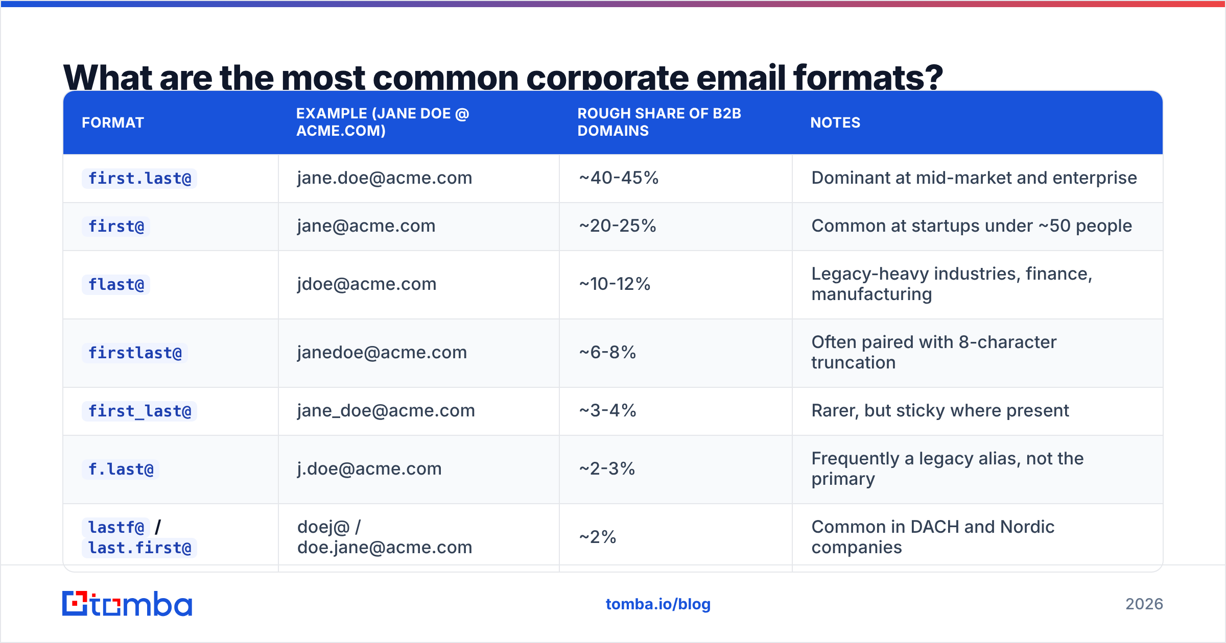 Diagram: What are the most common corporate email formats