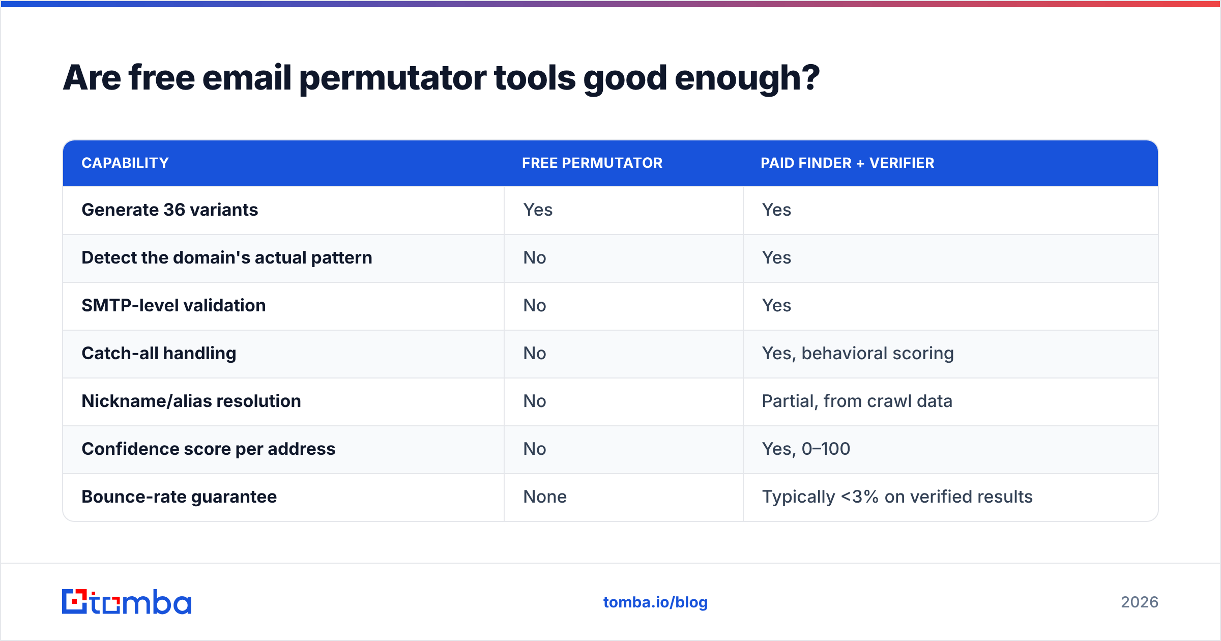 Diagram: Are free email permutator tools good enough