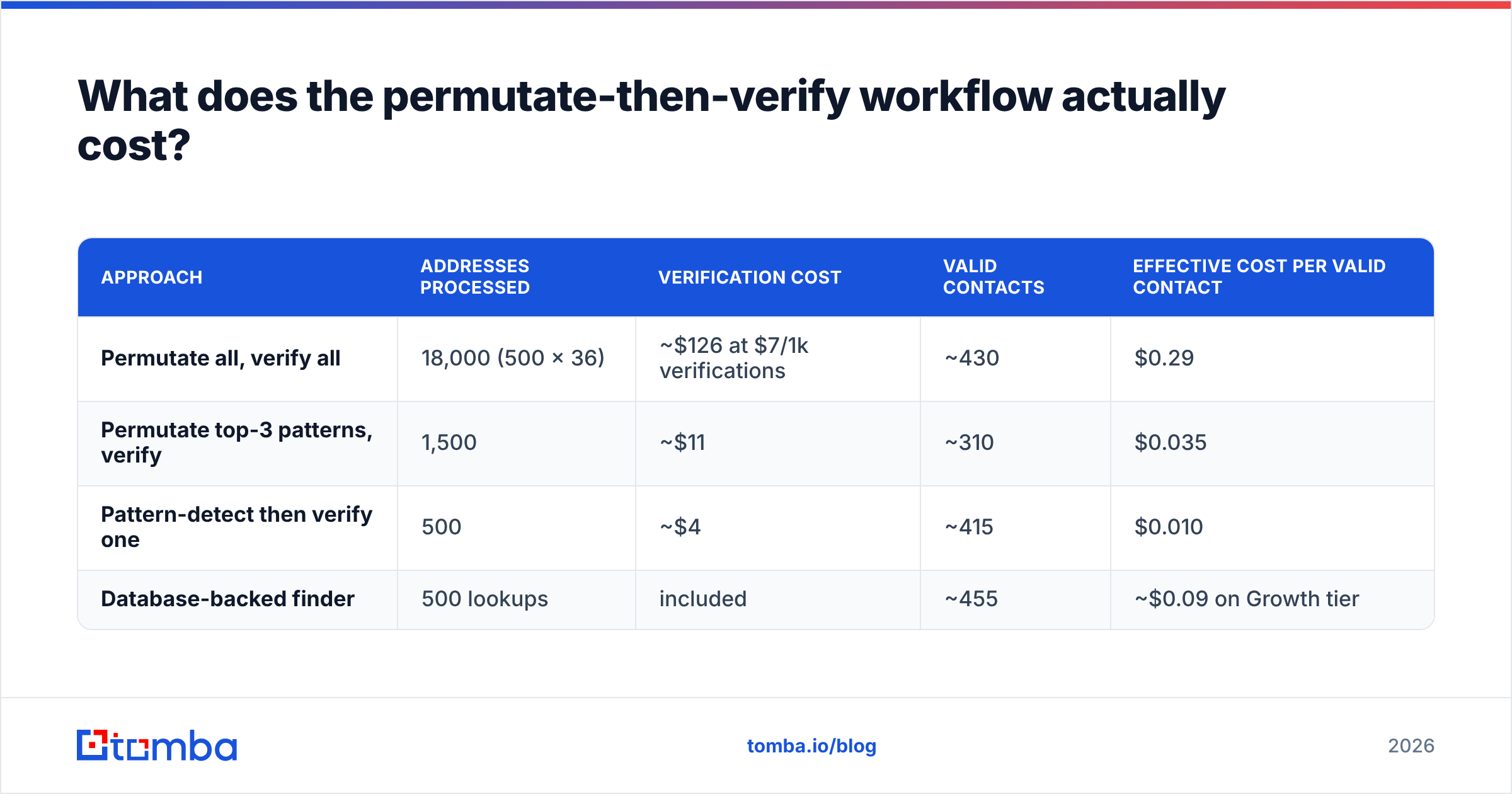 Diagram: What does the permutate-then-verify workflow actually cost