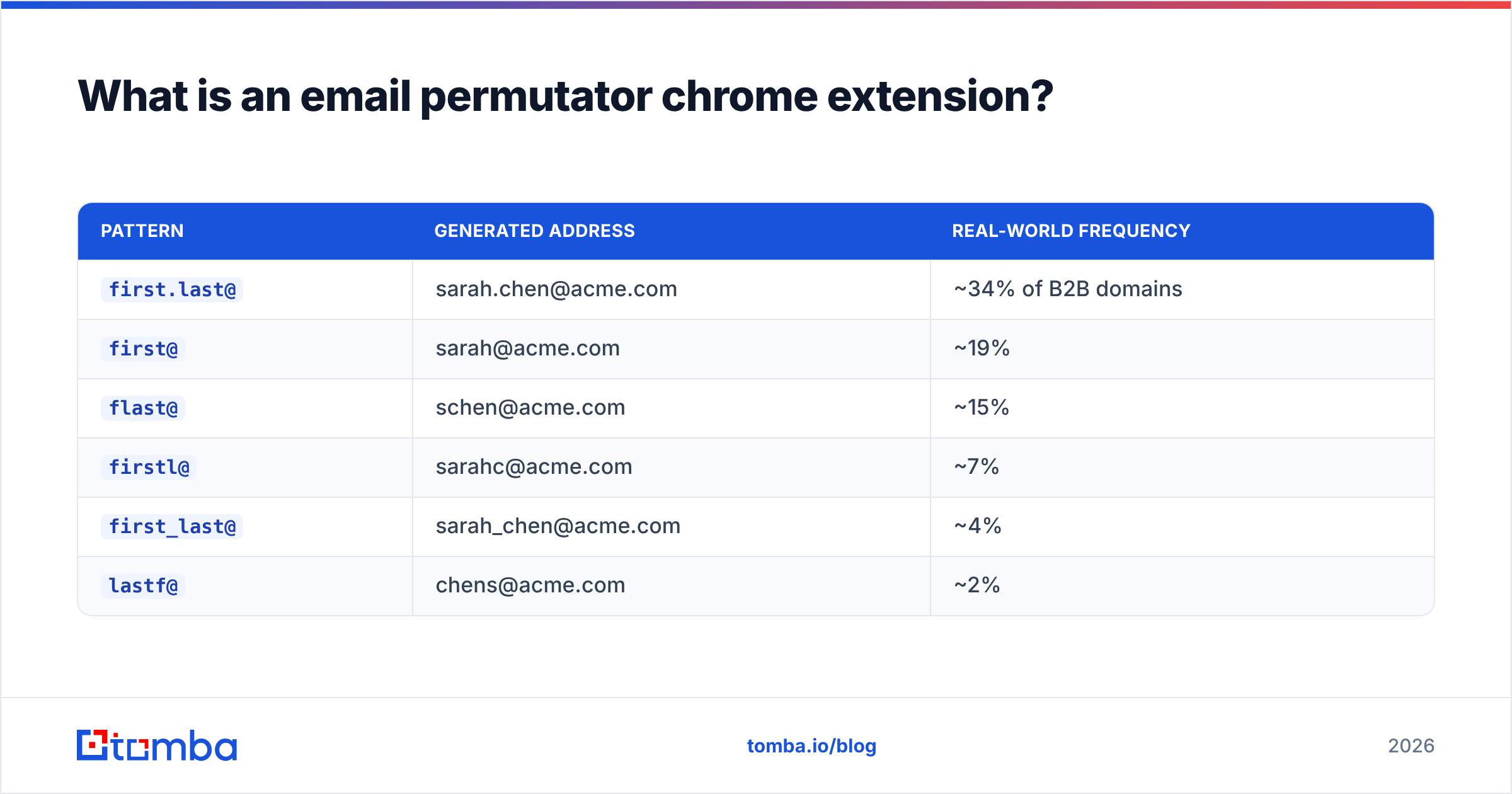 Diagram: What is an email permutator chrome extension