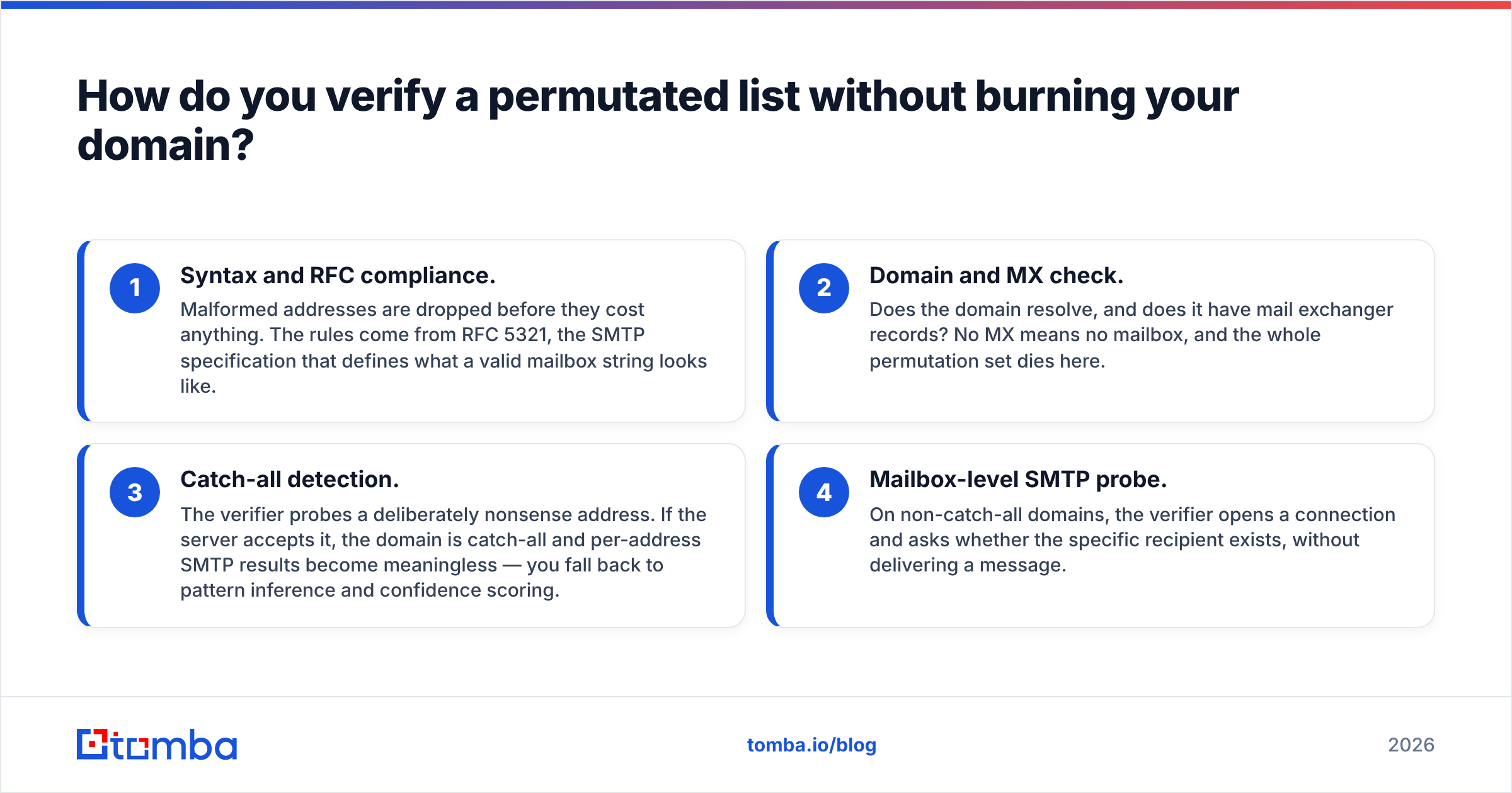 Diagram: How do you verify a permutated list without burning your domain
