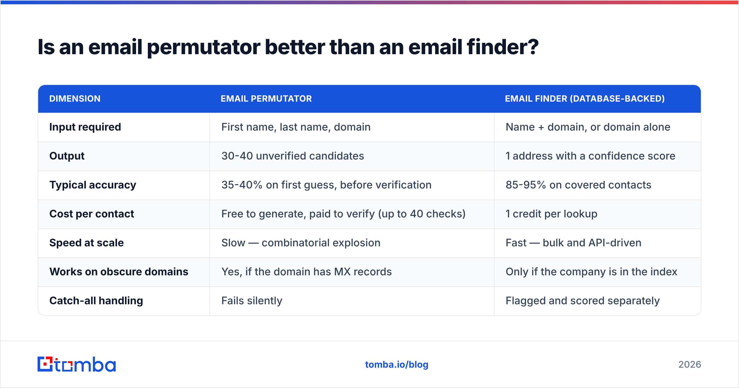 Diagram: Is an email permutator better than an email finder