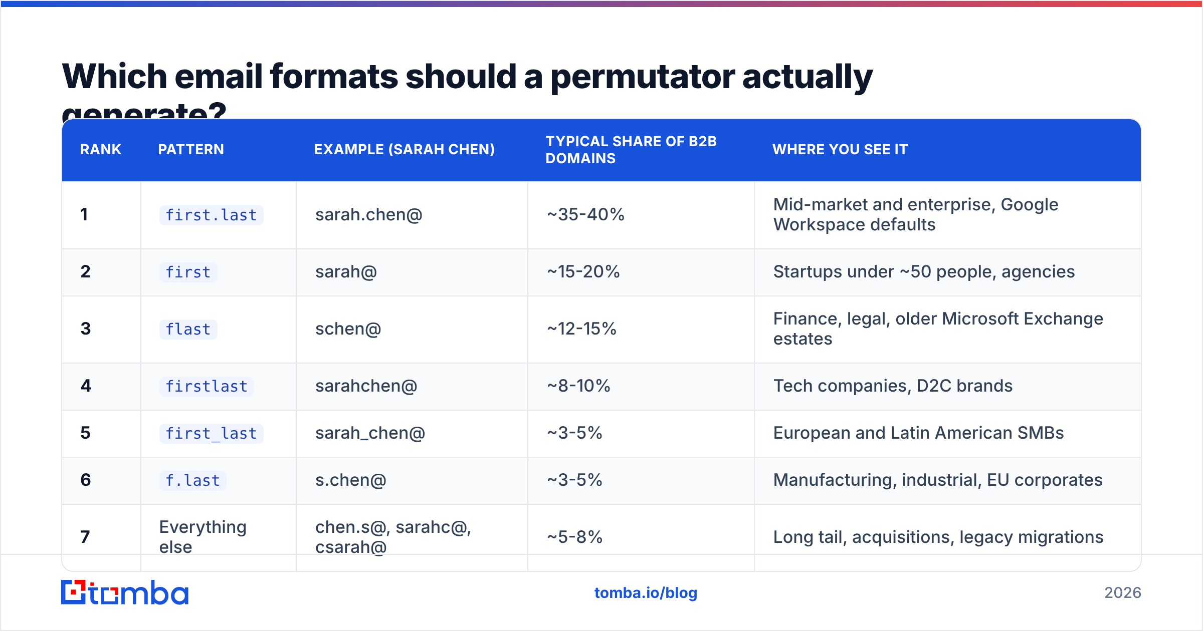 Diagram: Which email formats should a permutator actually generate