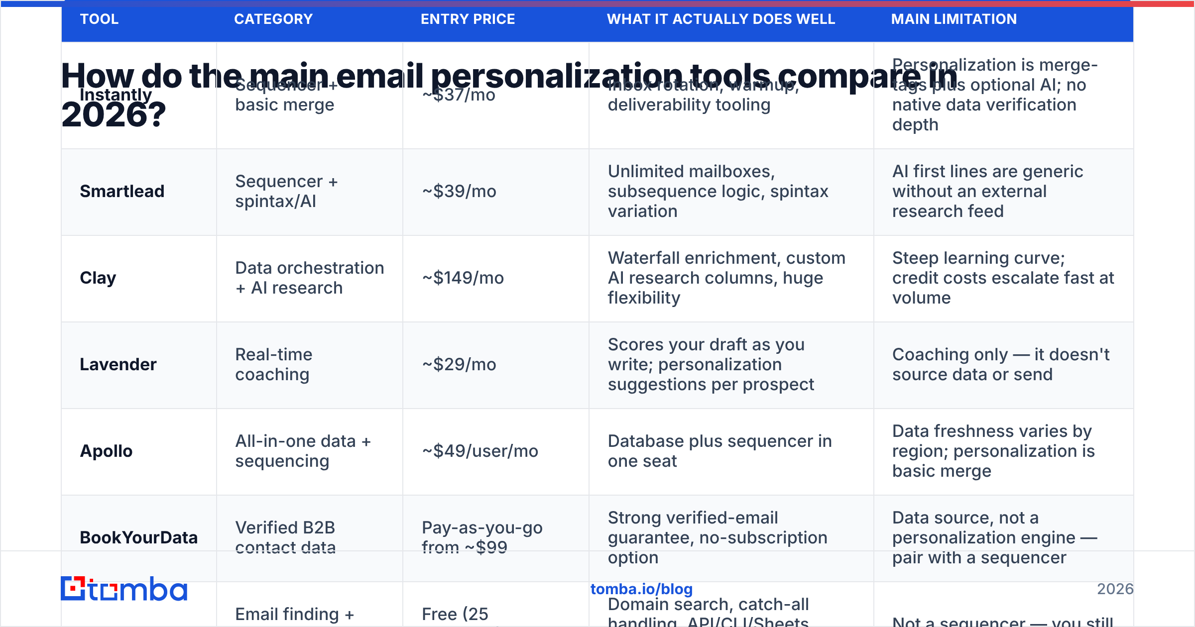 Diagram: How do the main email personalization tools compare in 2026