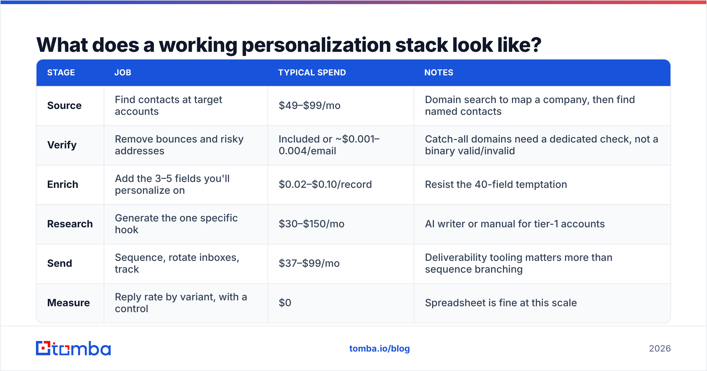Diagram: What does a working personalization stack look like