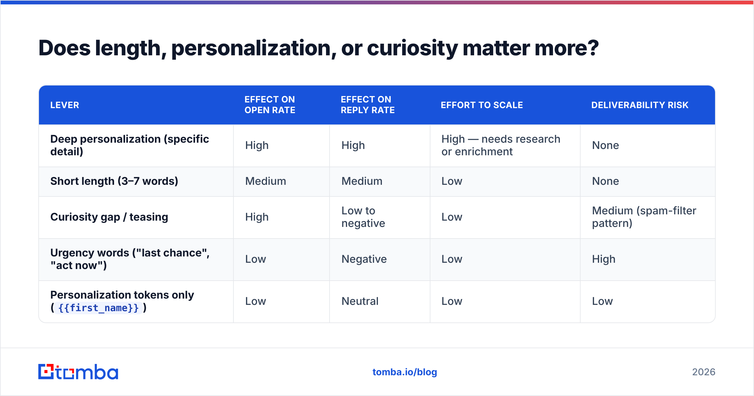 Diagram: Does length, personalization, or curiosity matter more