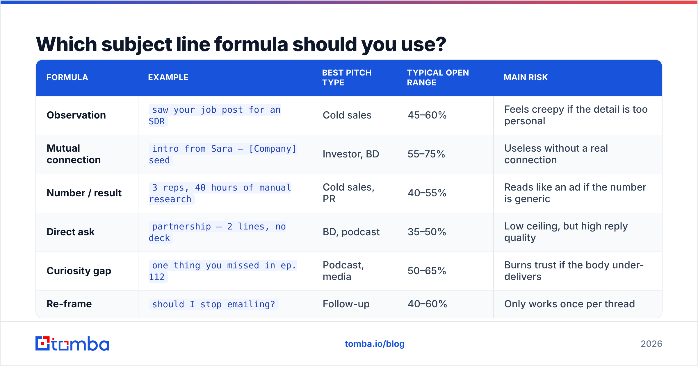 Diagram: Which subject line formula should you use