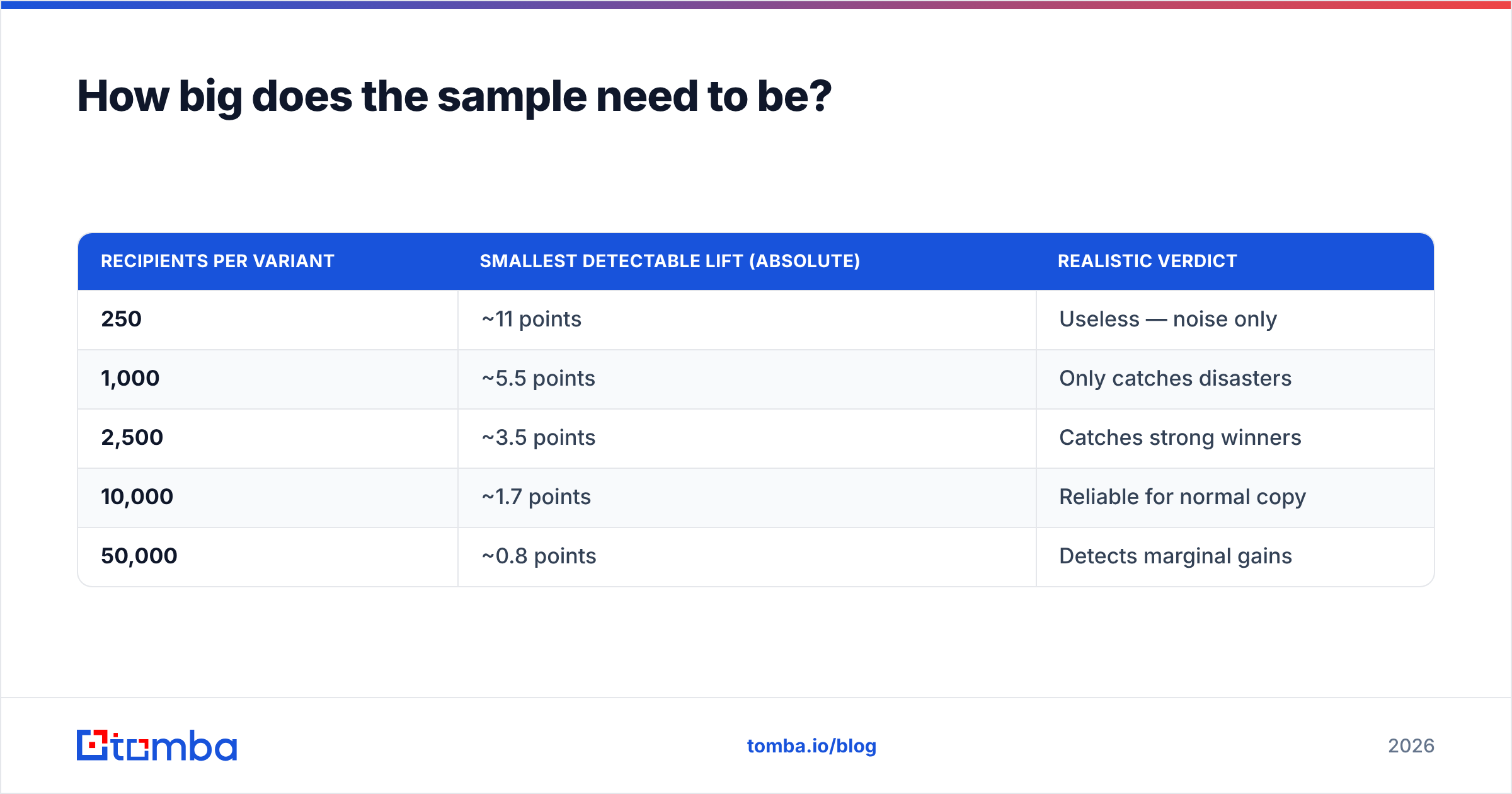 Diagram: How big does the sample need to be