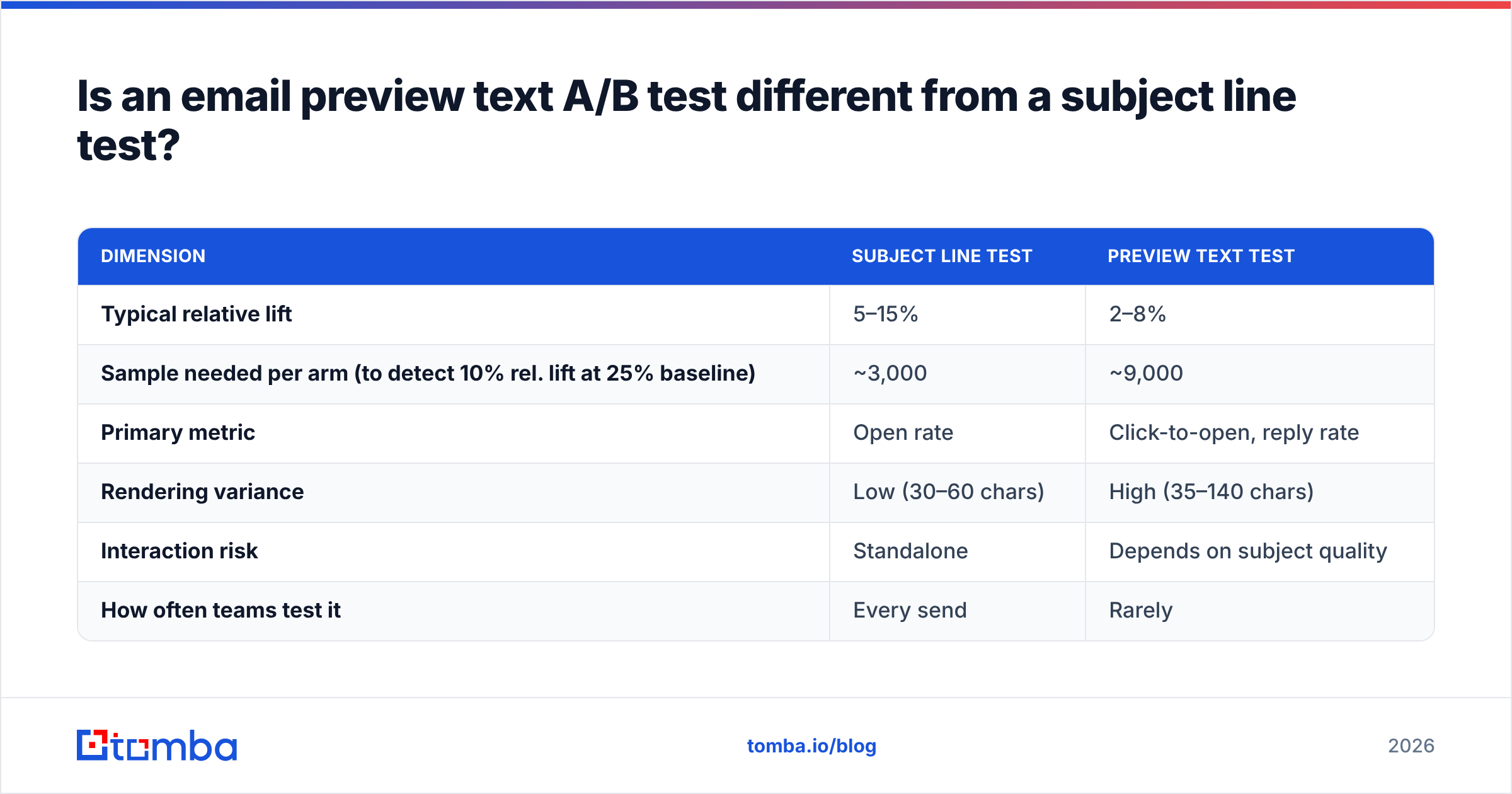 Diagram: Is an email preview text A/B test different from a subject line test