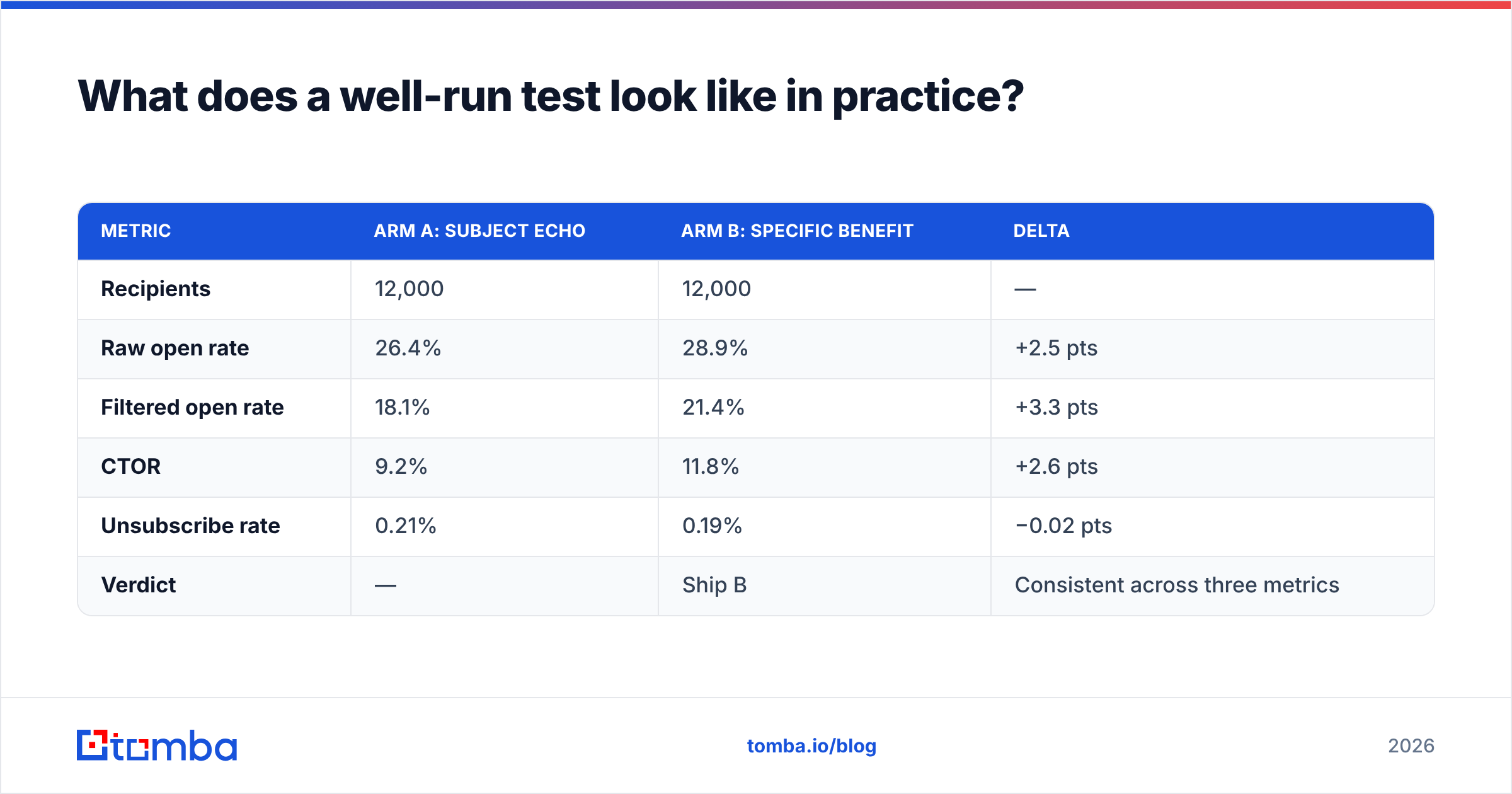 Diagram: What does a well-run test look like in practice