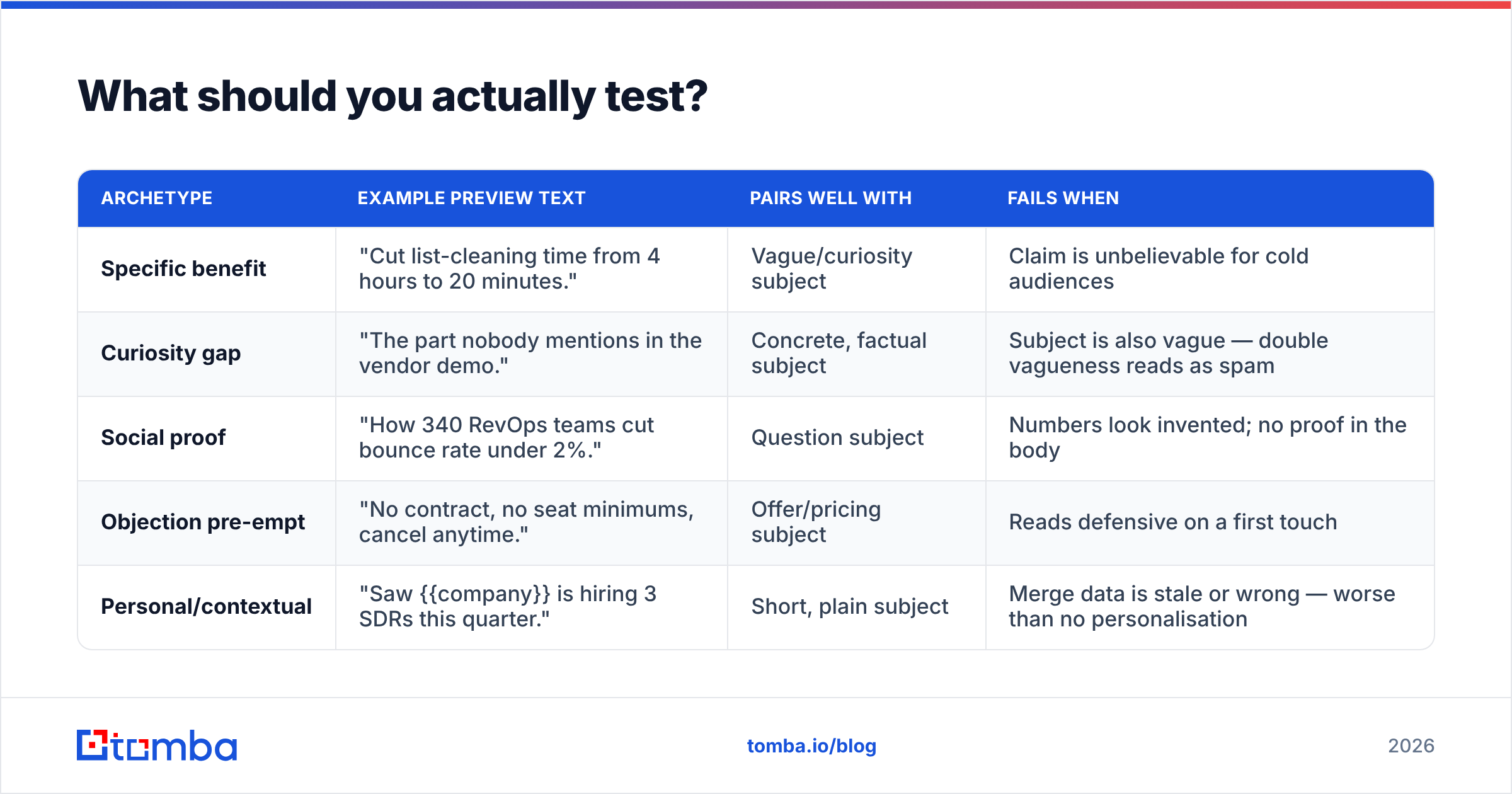 Diagram: What should you actually test