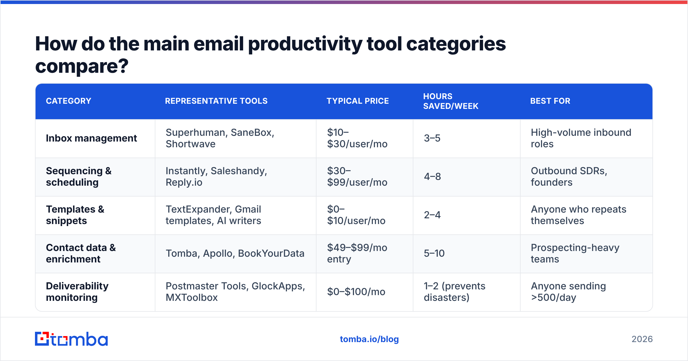 Diagram: How do the main email productivity tool categories compare