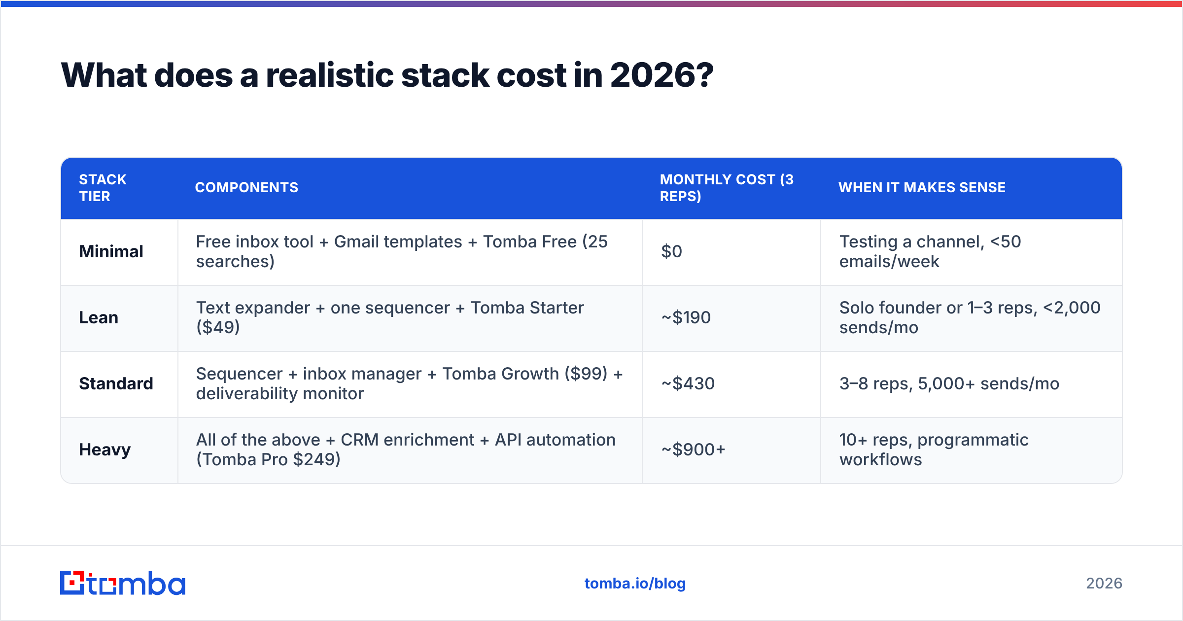 Diagram: What does a realistic stack cost in 2026