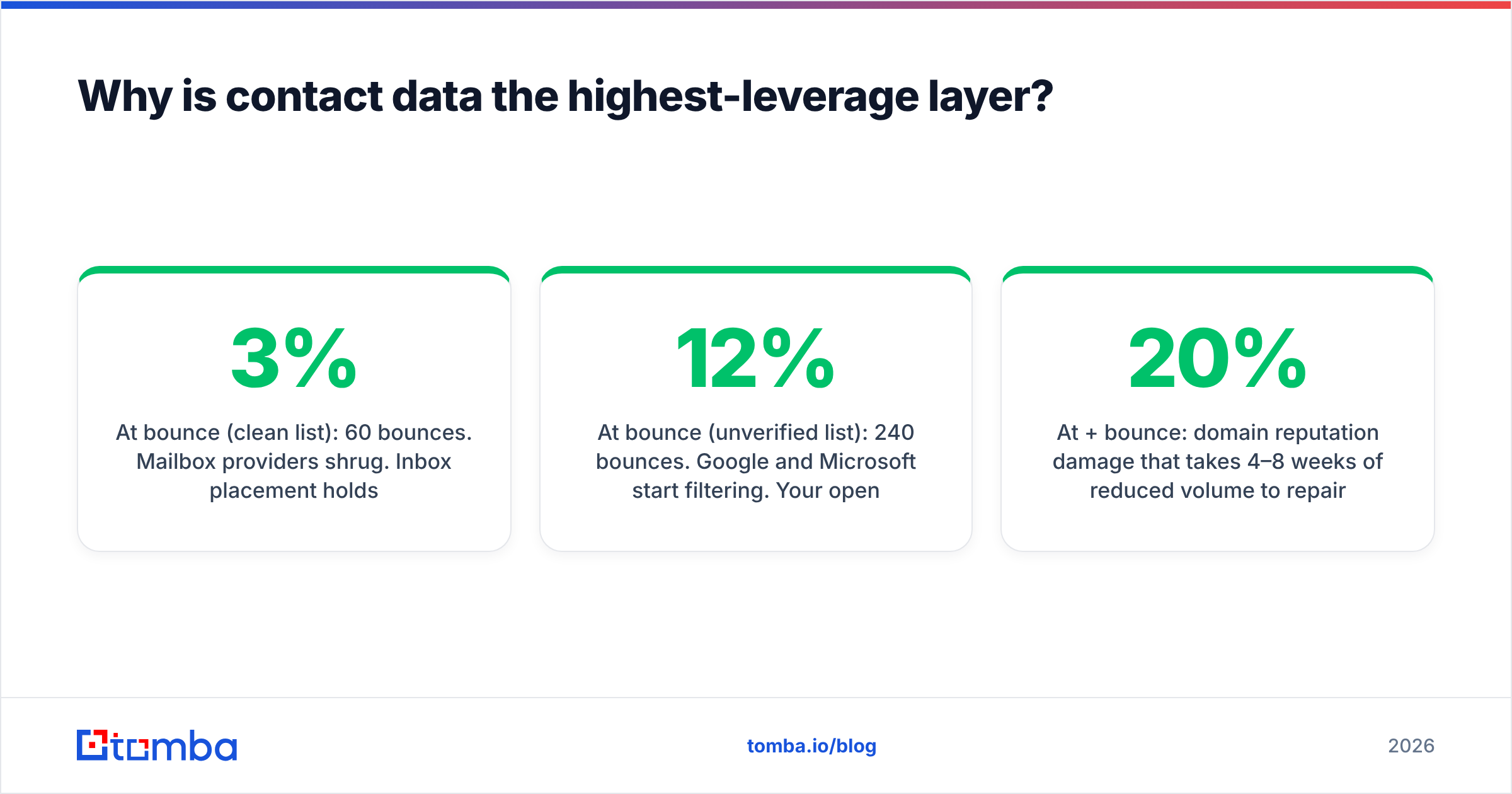 Diagram: Why is contact data the highest-leverage layer